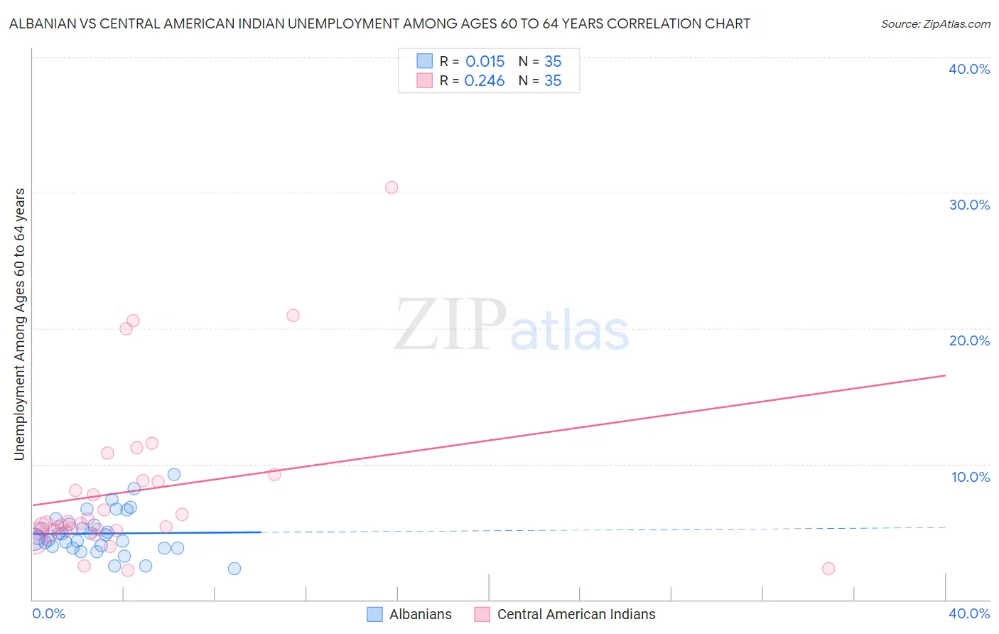 Albanian vs Central American Indian Unemployment Among Ages 60 to 64 years