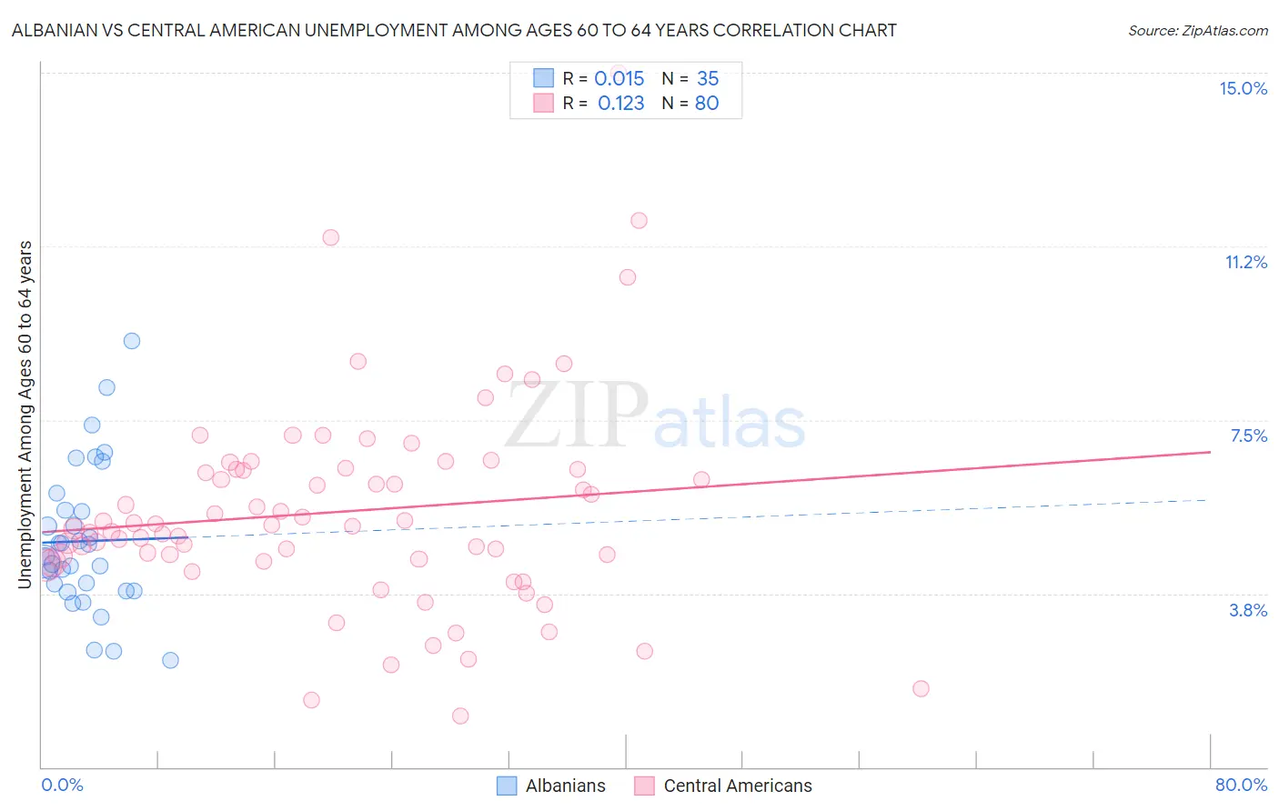 Albanian vs Central American Unemployment Among Ages 60 to 64 years