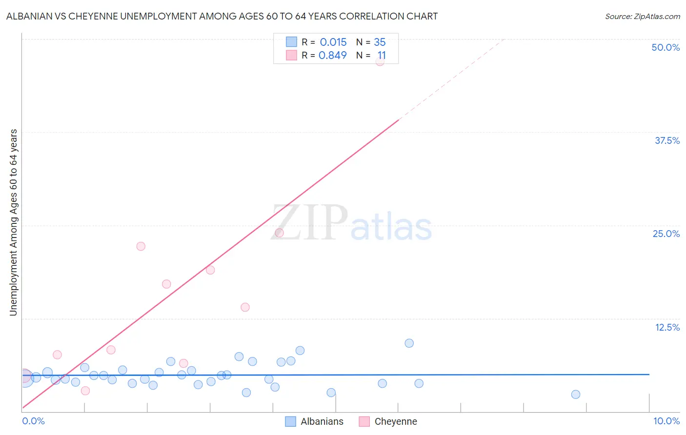 Albanian vs Cheyenne Unemployment Among Ages 60 to 64 years