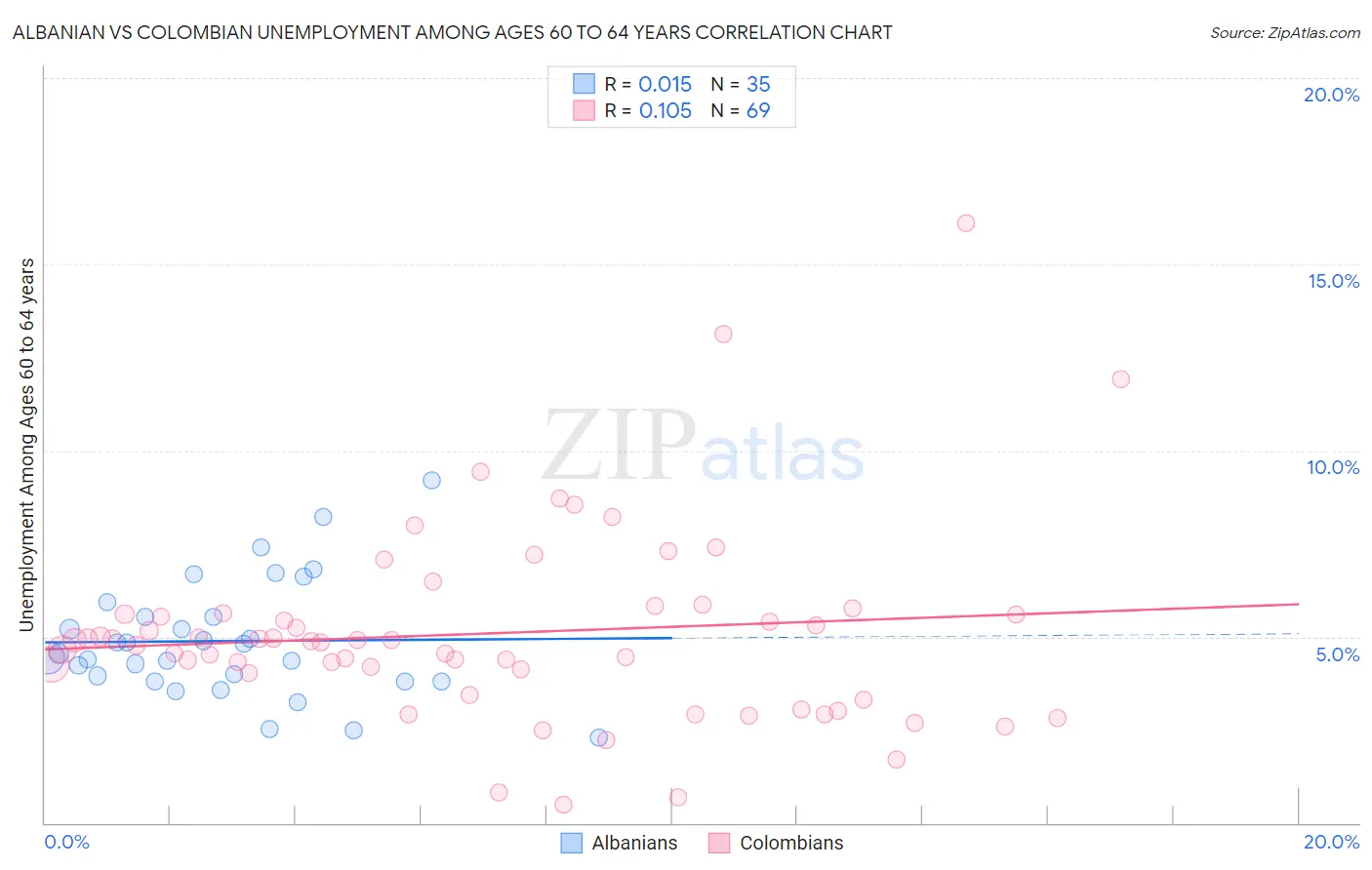 Albanian vs Colombian Unemployment Among Ages 60 to 64 years