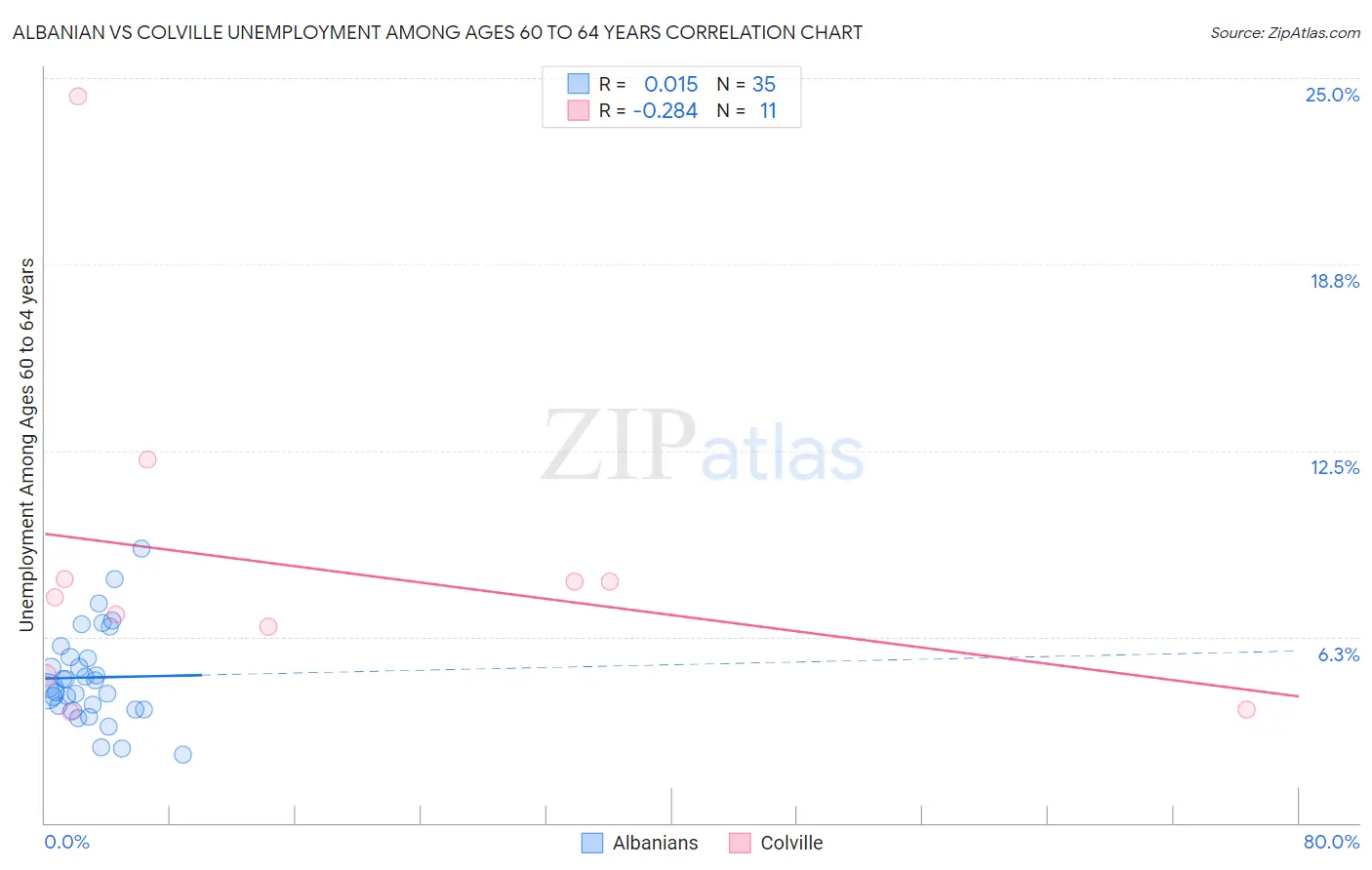 Albanian vs Colville Unemployment Among Ages 60 to 64 years