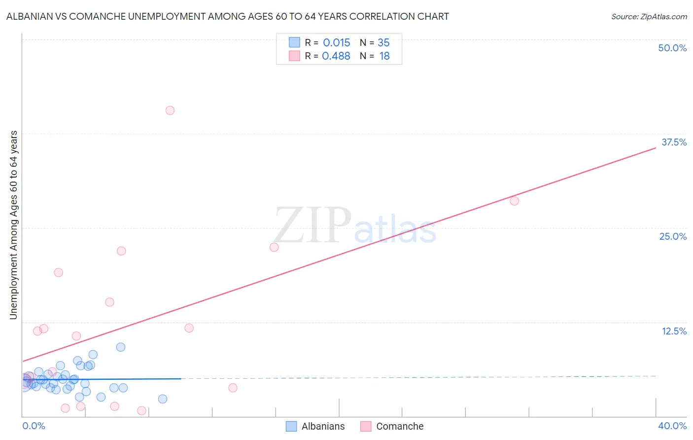 Albanian vs Comanche Unemployment Among Ages 60 to 64 years