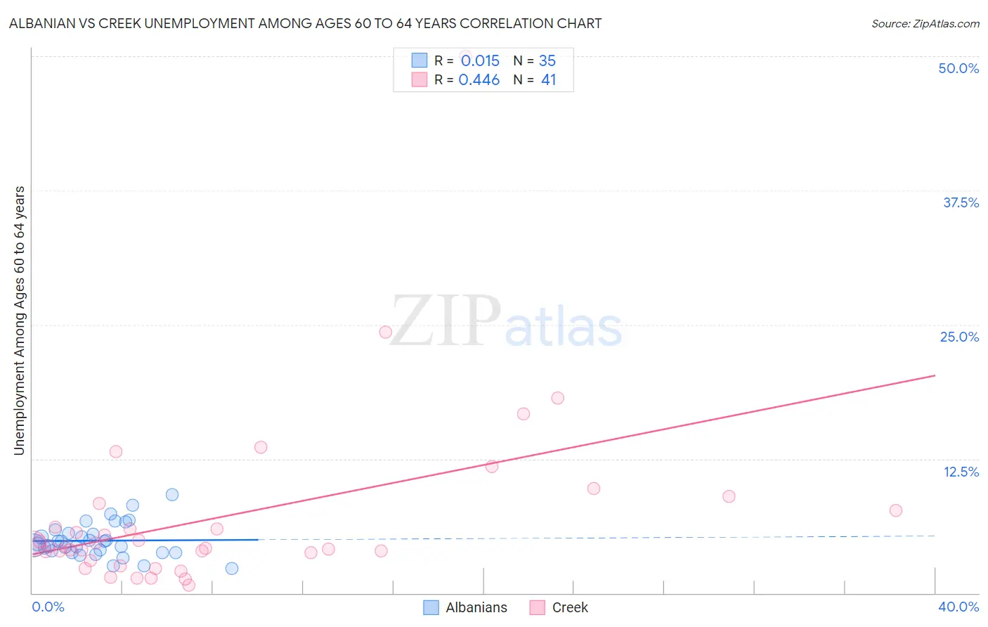 Albanian vs Creek Unemployment Among Ages 60 to 64 years