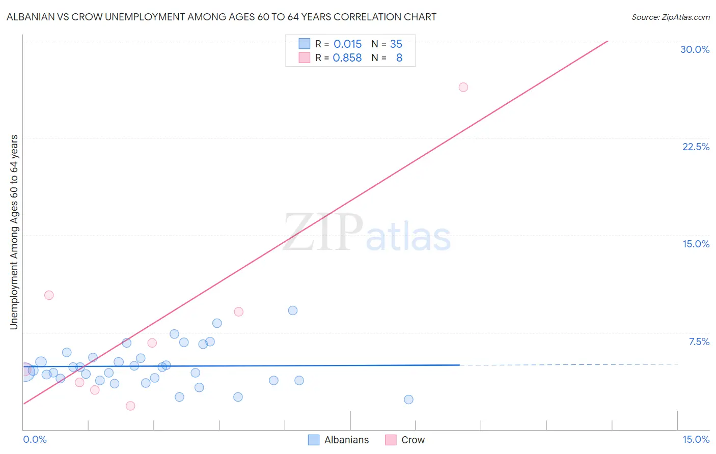 Albanian vs Crow Unemployment Among Ages 60 to 64 years