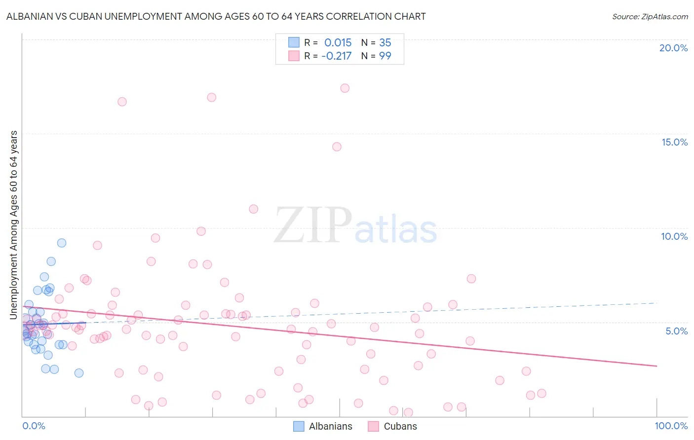 Albanian vs Cuban Unemployment Among Ages 60 to 64 years