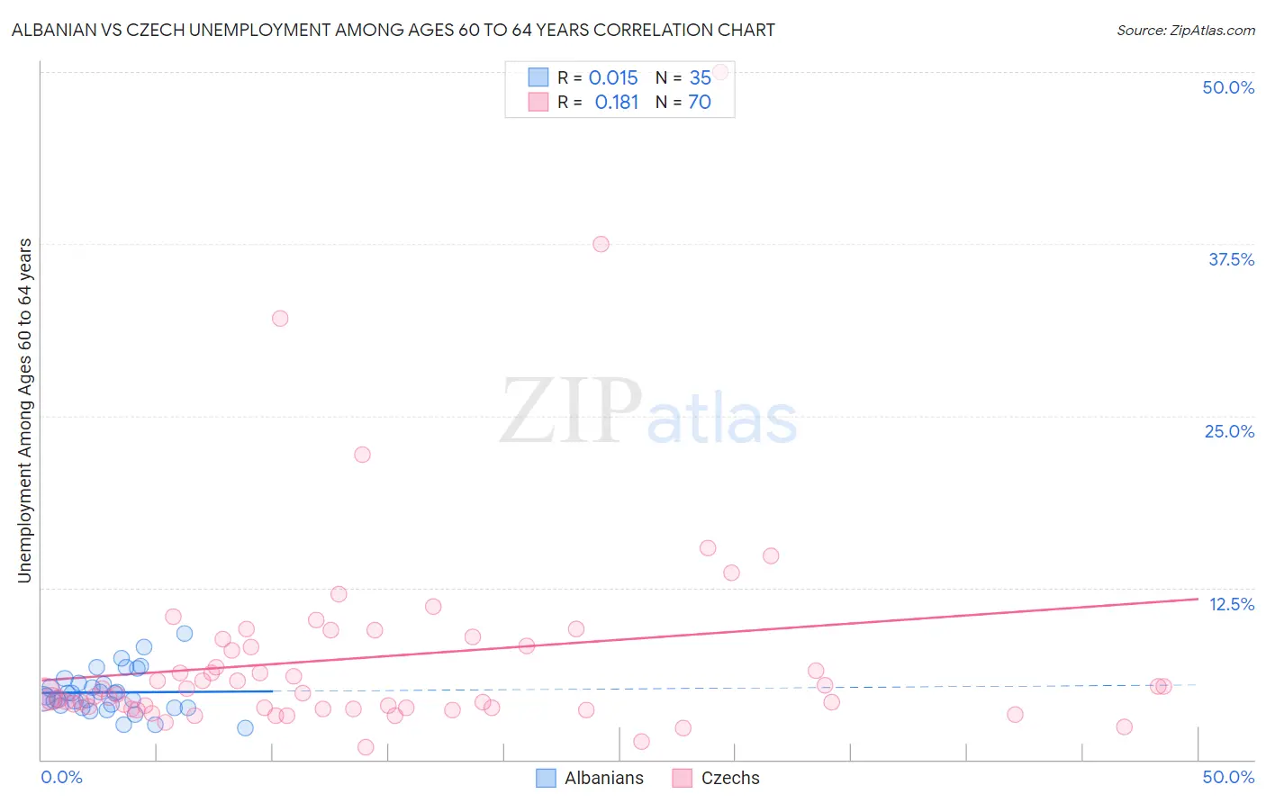 Albanian vs Czech Unemployment Among Ages 60 to 64 years