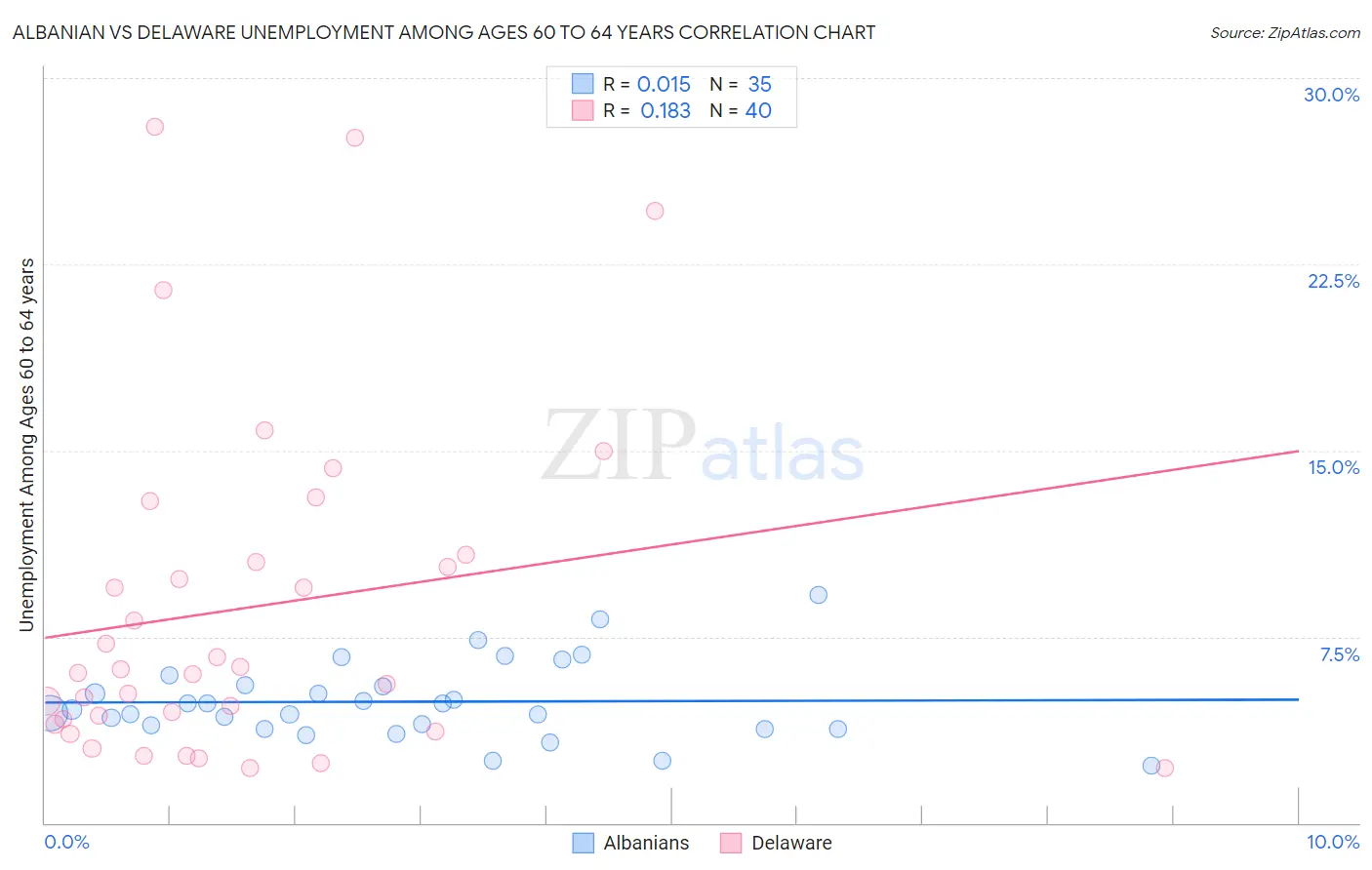 Albanian vs Delaware Unemployment Among Ages 60 to 64 years