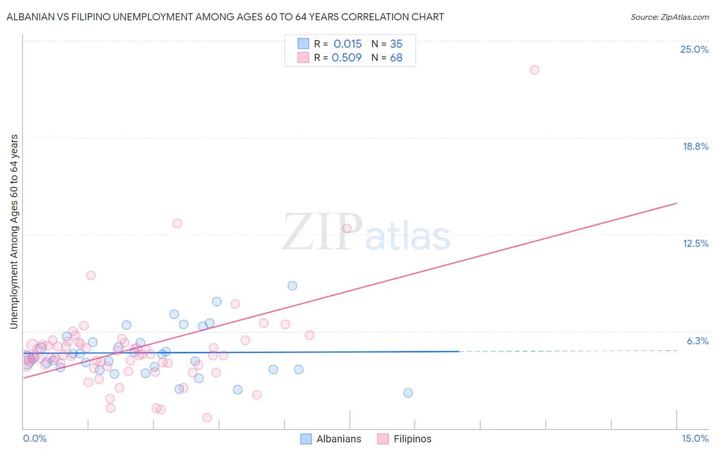 Albanian vs Filipino Unemployment Among Ages 60 to 64 years