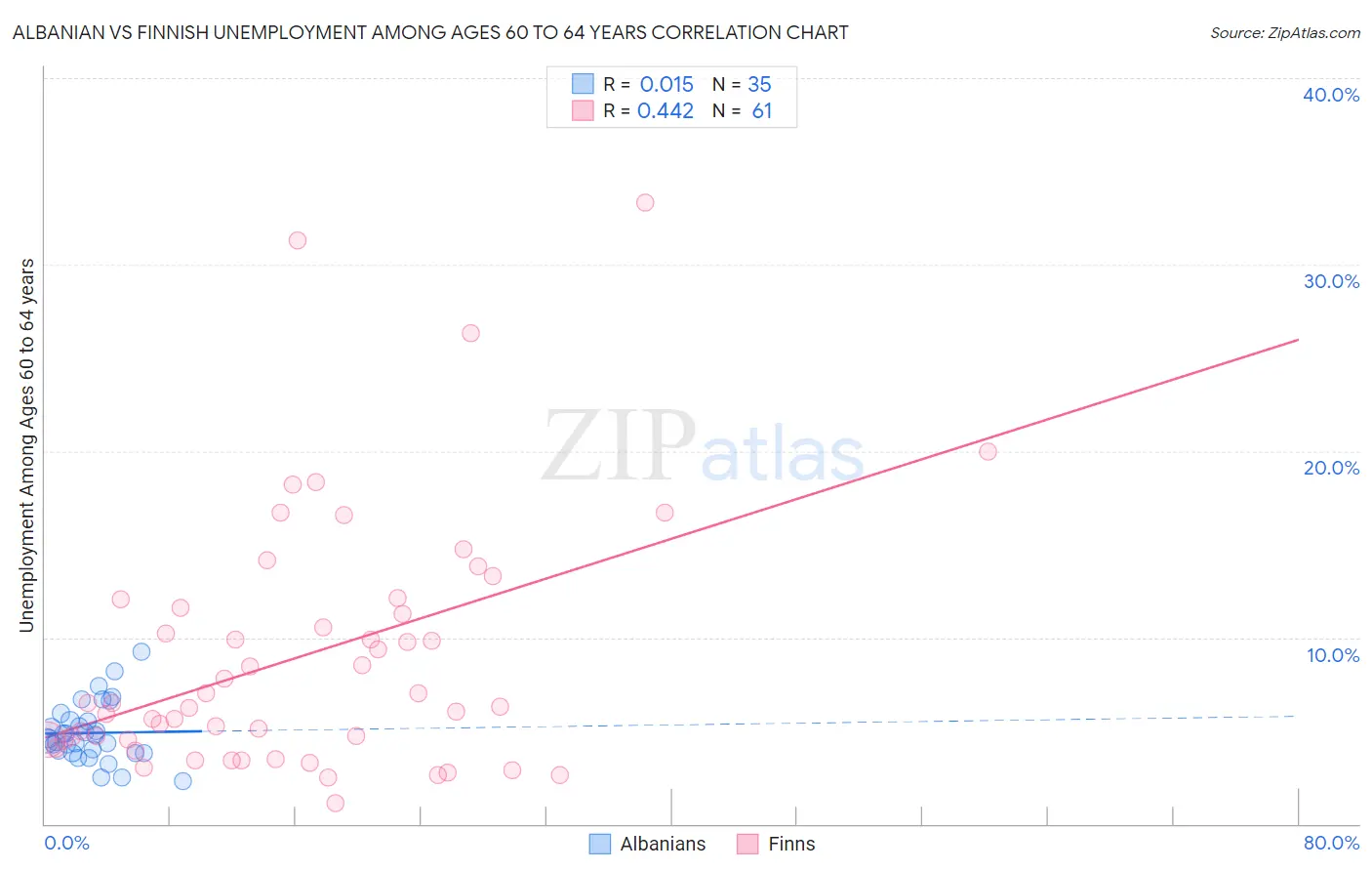 Albanian vs Finnish Unemployment Among Ages 60 to 64 years