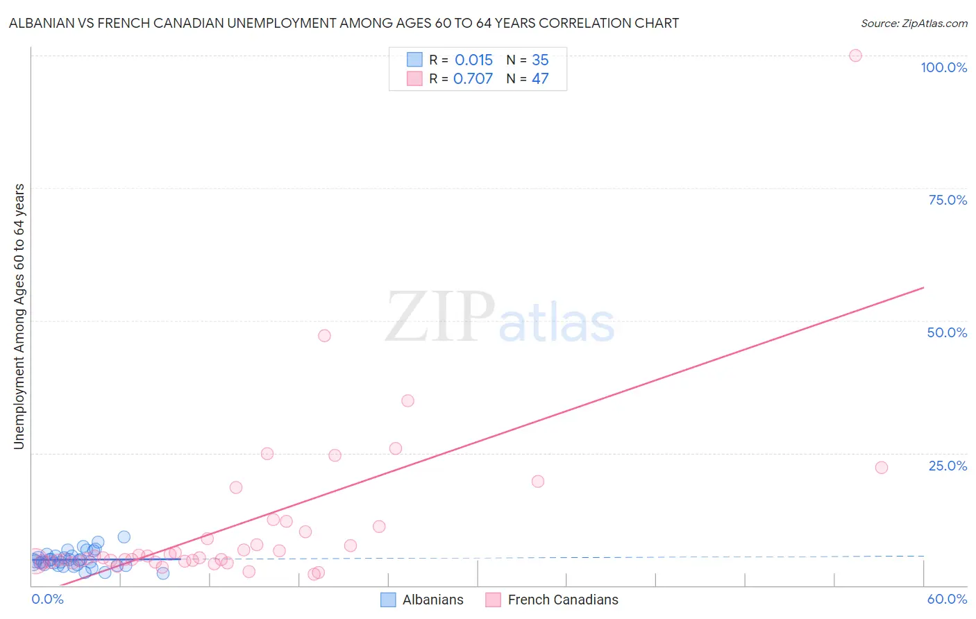 Albanian vs French Canadian Unemployment Among Ages 60 to 64 years