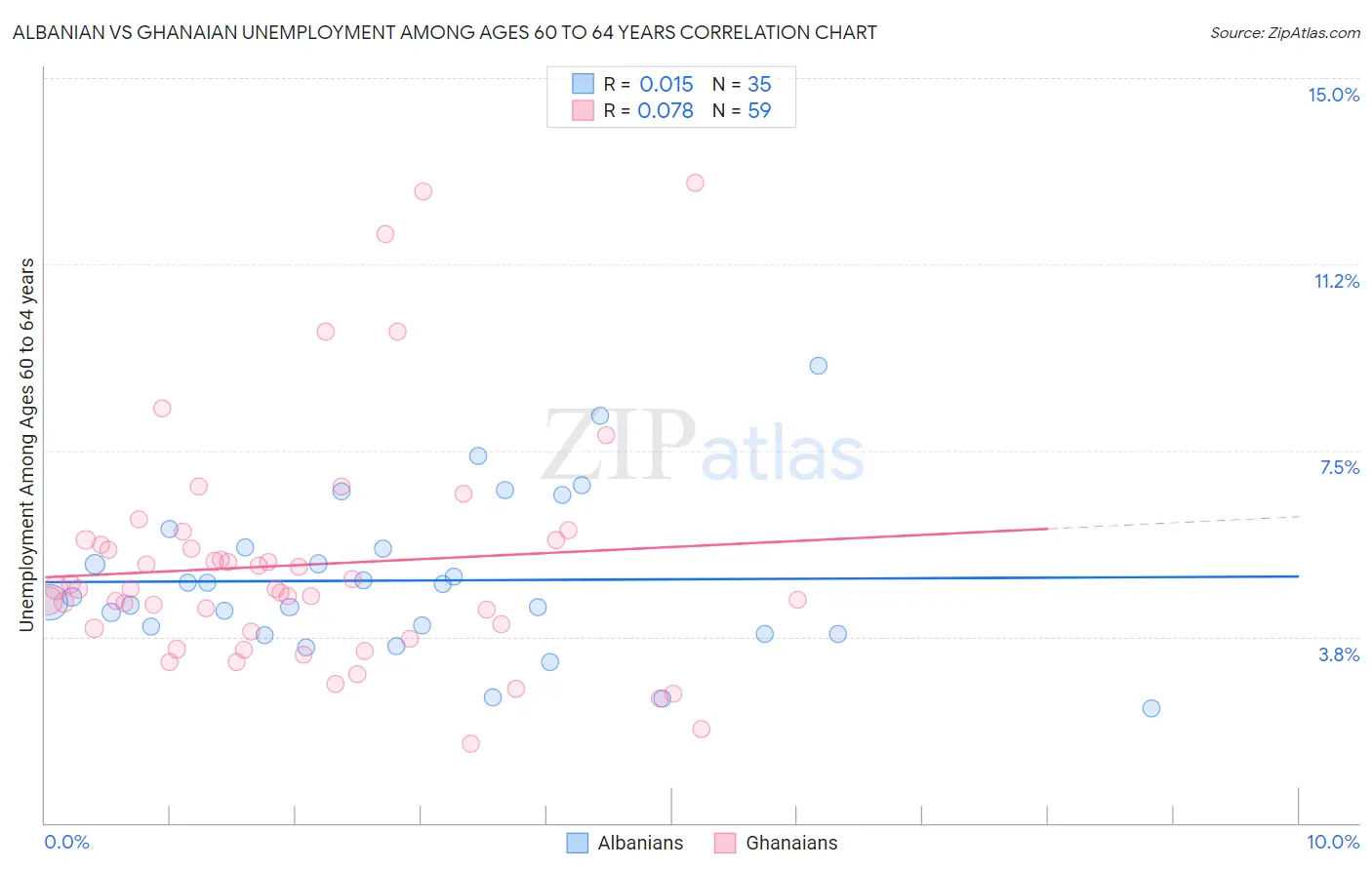 Albanian vs Ghanaian Unemployment Among Ages 60 to 64 years