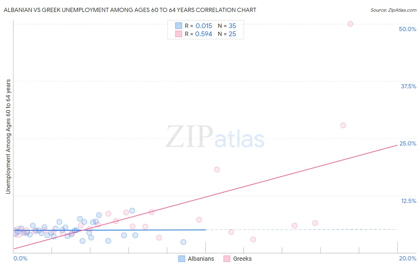 Albanian vs Greek Unemployment Among Ages 60 to 64 years