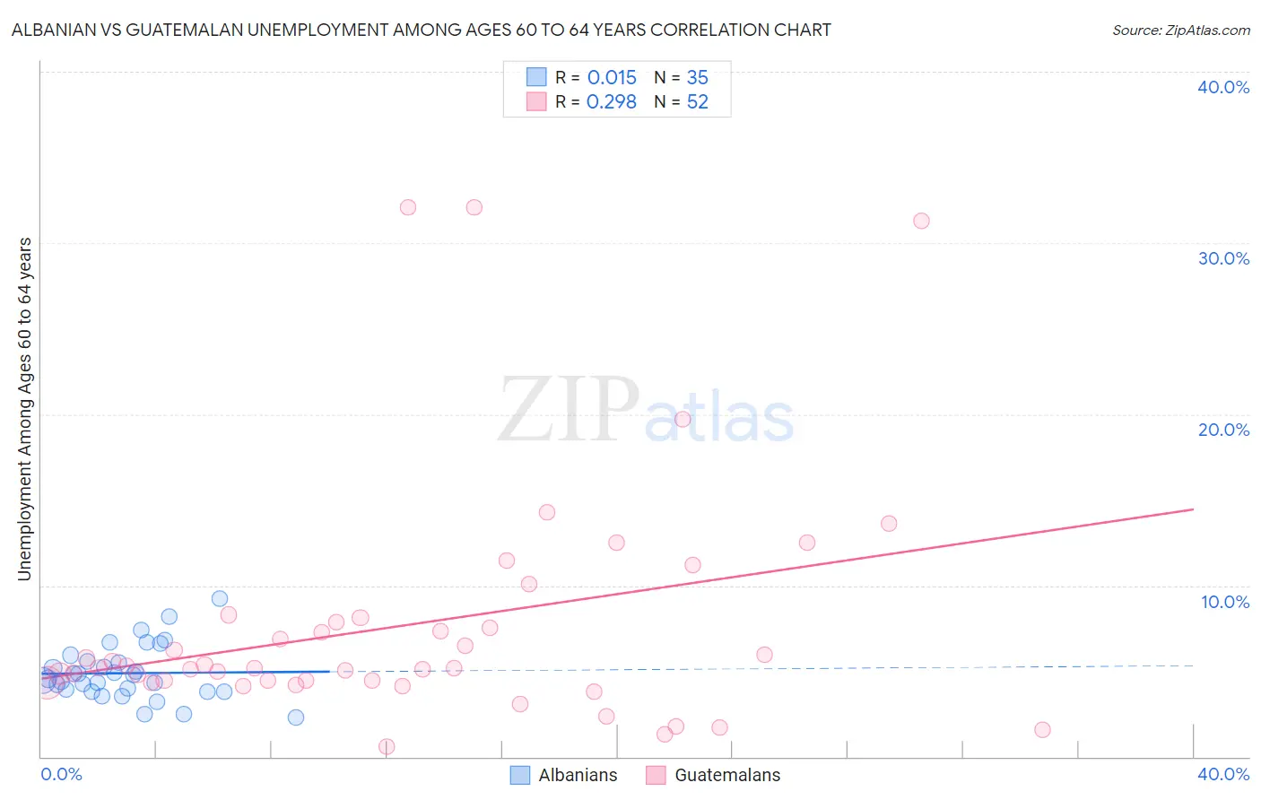 Albanian vs Guatemalan Unemployment Among Ages 60 to 64 years