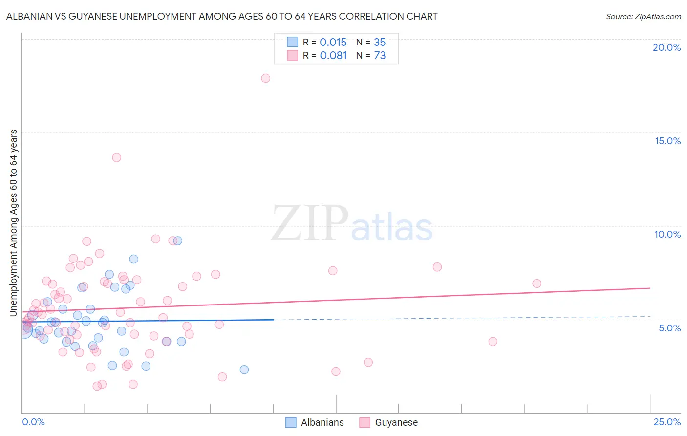 Albanian vs Guyanese Unemployment Among Ages 60 to 64 years