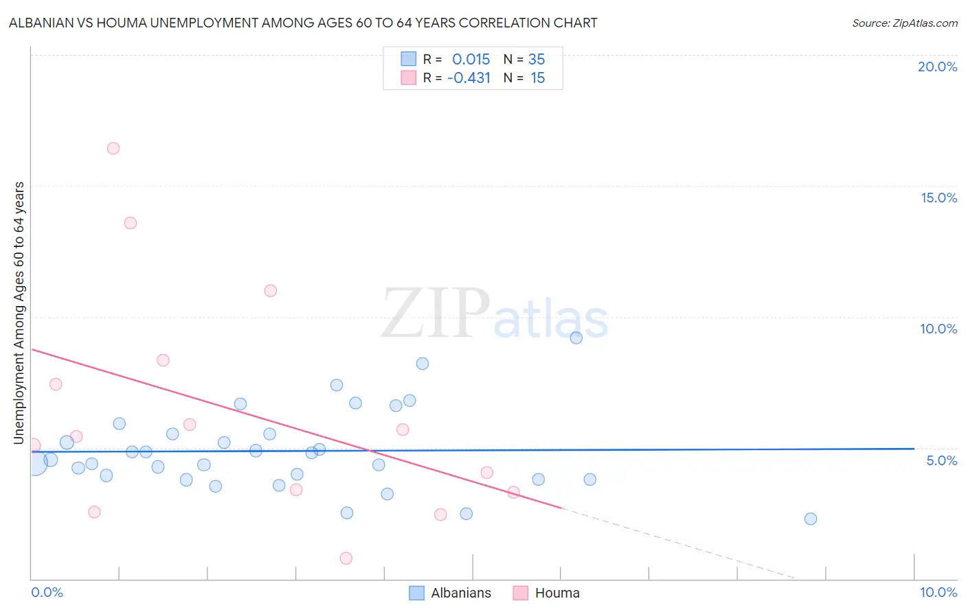 Albanian vs Houma Unemployment Among Ages 60 to 64 years