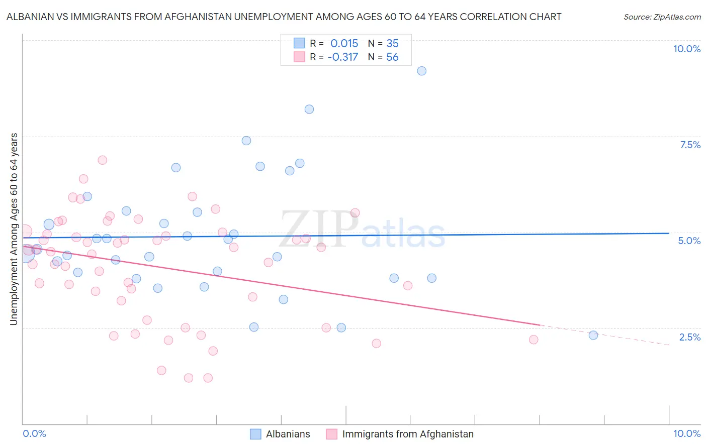 Albanian vs Immigrants from Afghanistan Unemployment Among Ages 60 to 64 years