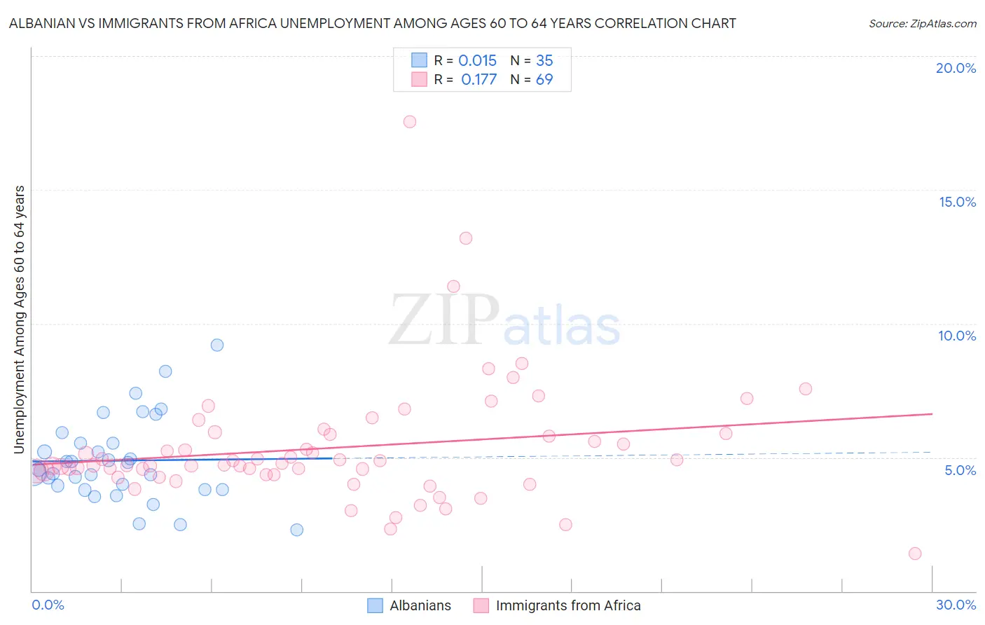 Albanian vs Immigrants from Africa Unemployment Among Ages 60 to 64 years