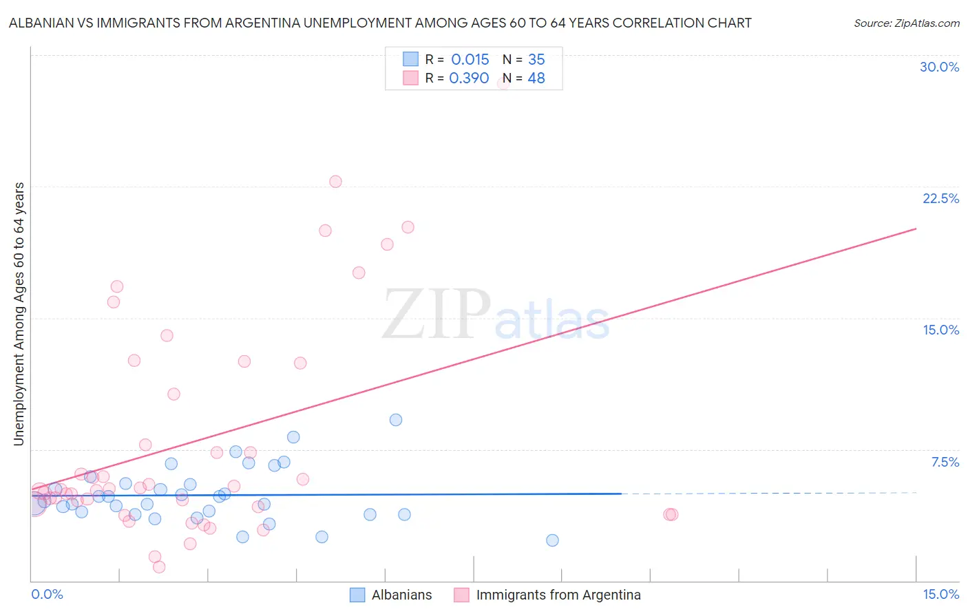 Albanian vs Immigrants from Argentina Unemployment Among Ages 60 to 64 years