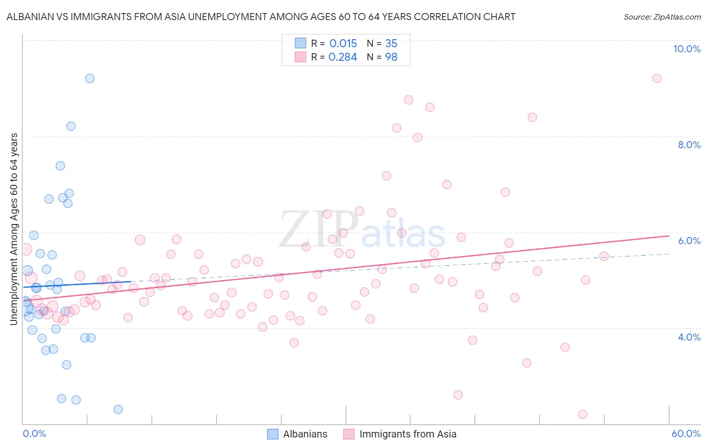 Albanian vs Immigrants from Asia Unemployment Among Ages 60 to 64 years