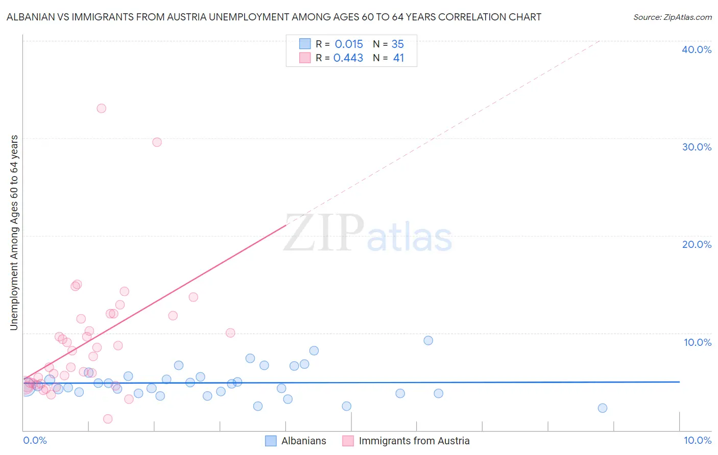 Albanian vs Immigrants from Austria Unemployment Among Ages 60 to 64 years