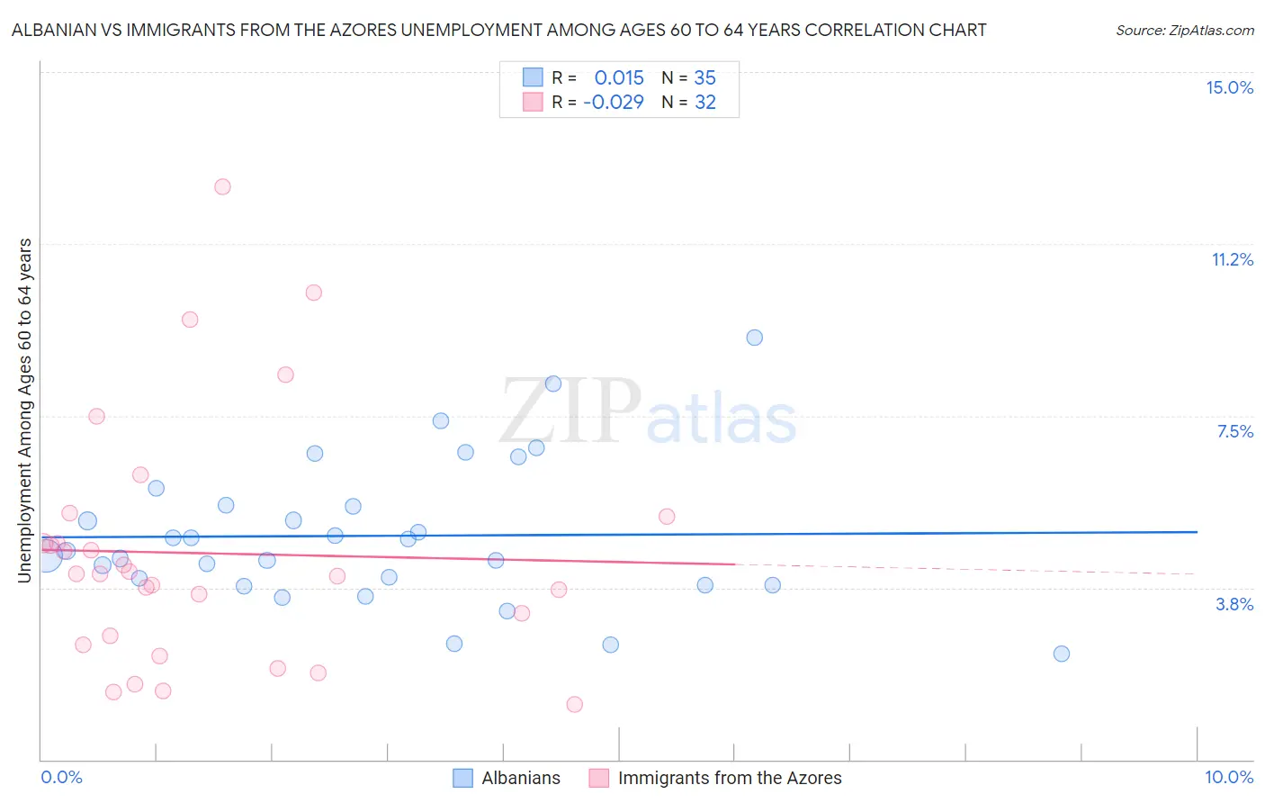 Albanian vs Immigrants from the Azores Unemployment Among Ages 60 to 64 years