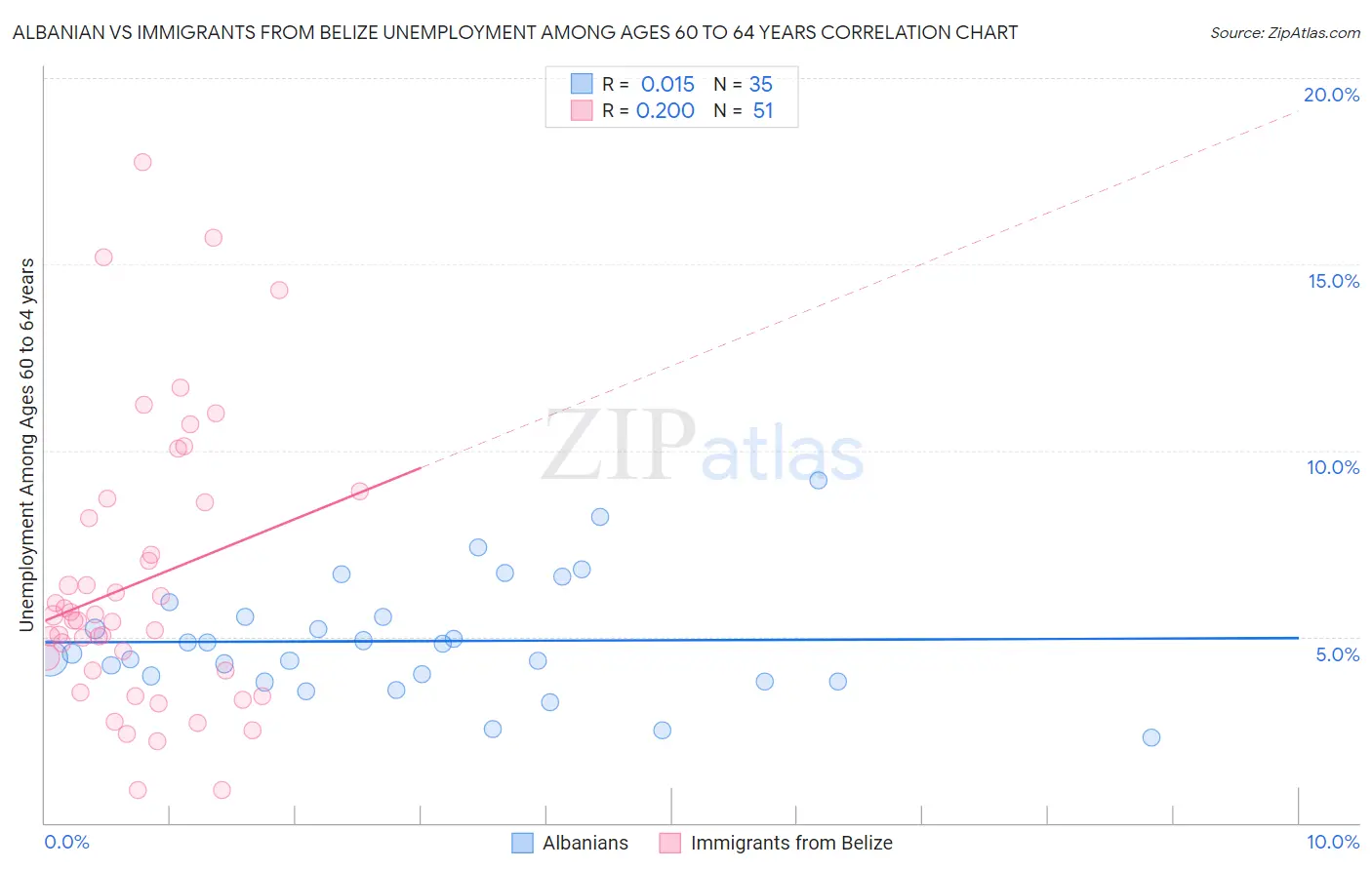 Albanian vs Immigrants from Belize Unemployment Among Ages 60 to 64 years