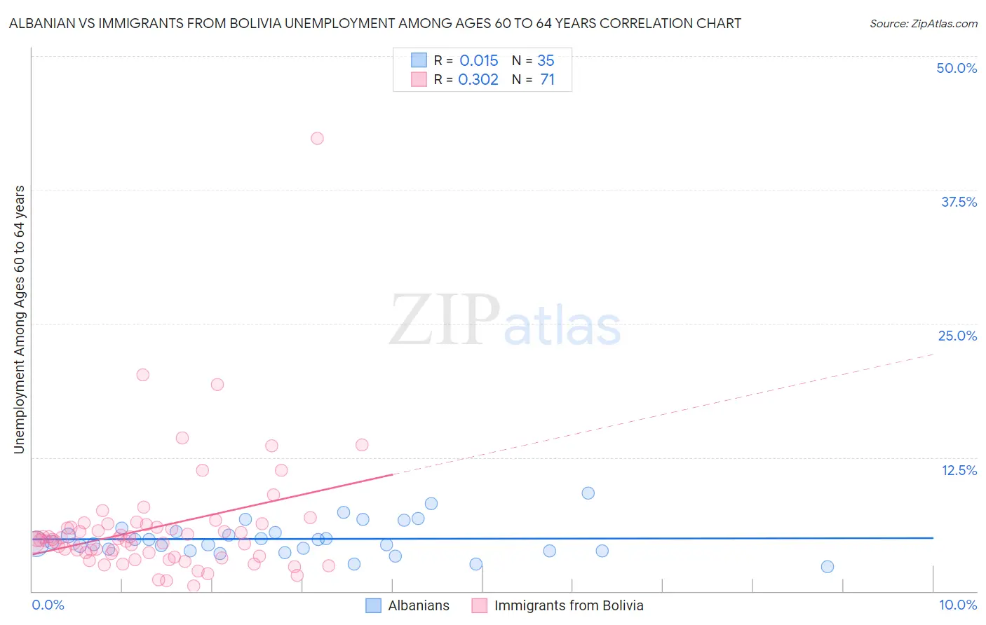 Albanian vs Immigrants from Bolivia Unemployment Among Ages 60 to 64 years