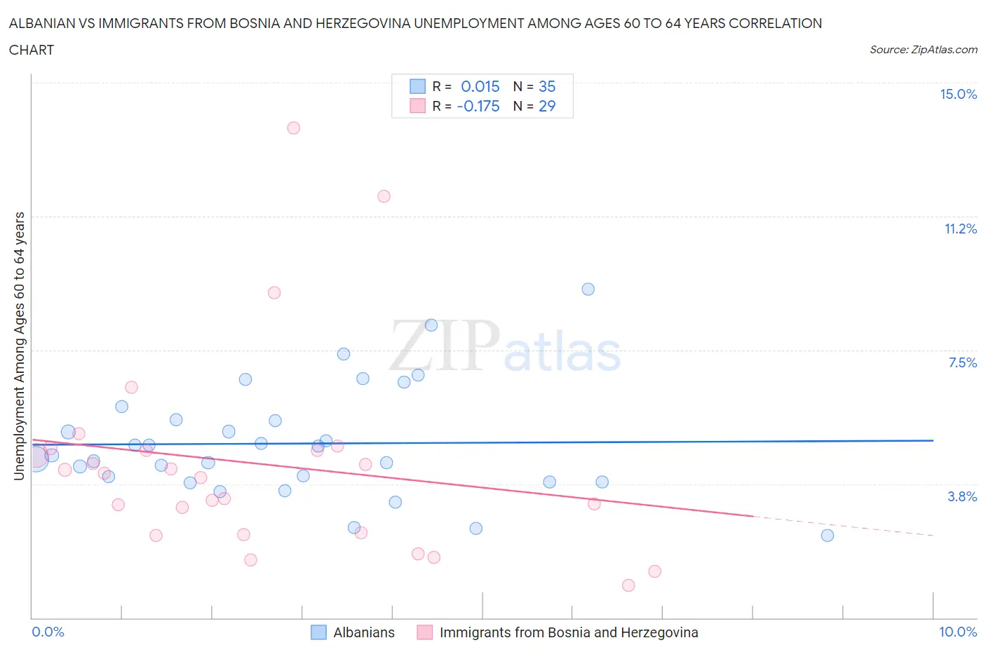 Albanian vs Immigrants from Bosnia and Herzegovina Unemployment Among Ages 60 to 64 years