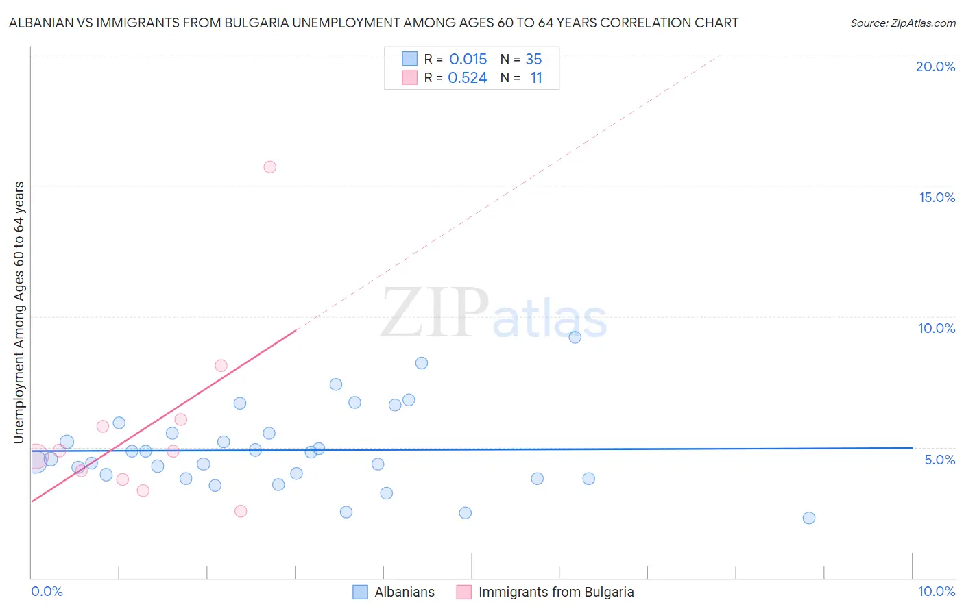 Albanian vs Immigrants from Bulgaria Unemployment Among Ages 60 to 64 years