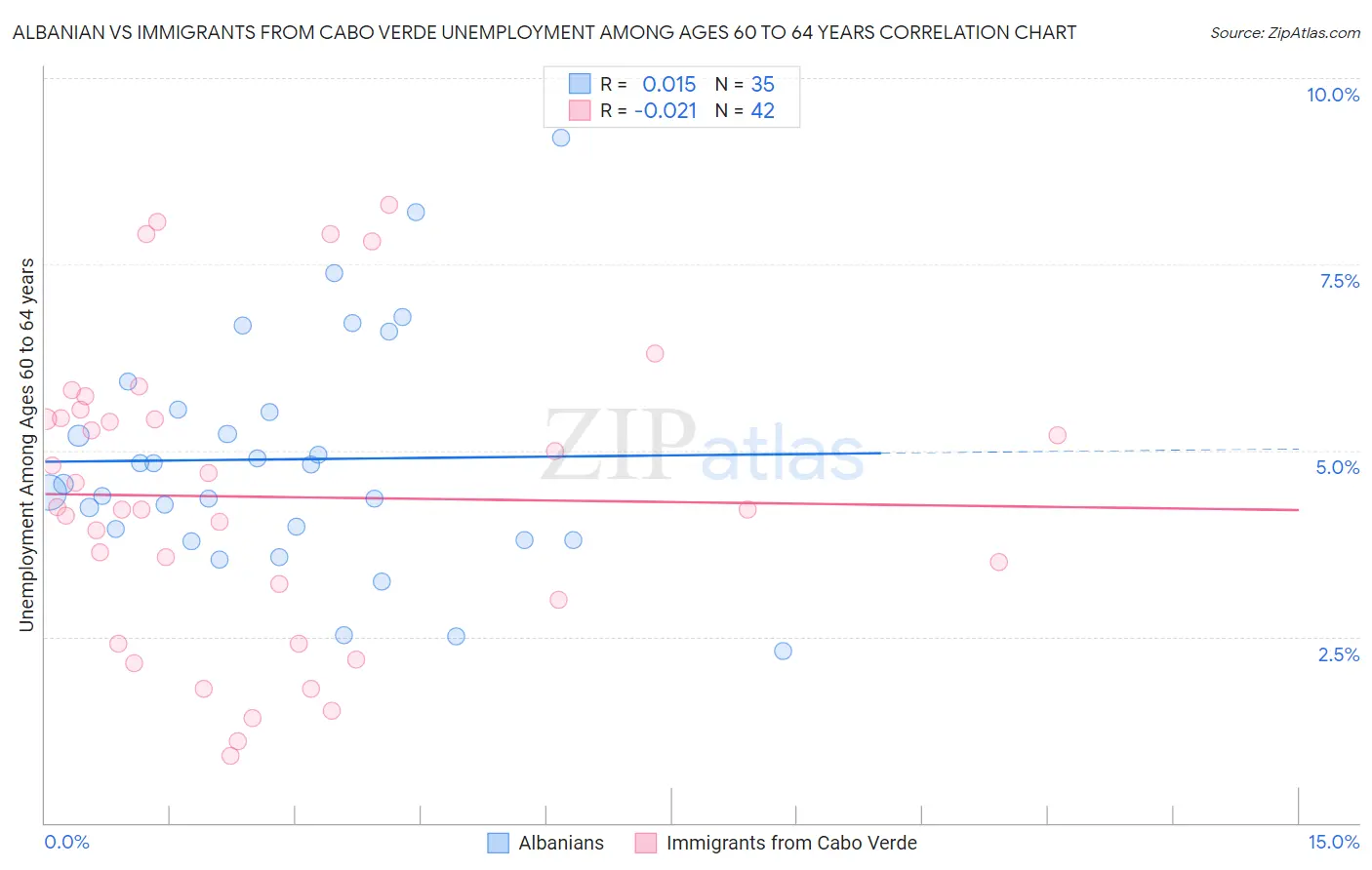 Albanian vs Immigrants from Cabo Verde Unemployment Among Ages 60 to 64 years