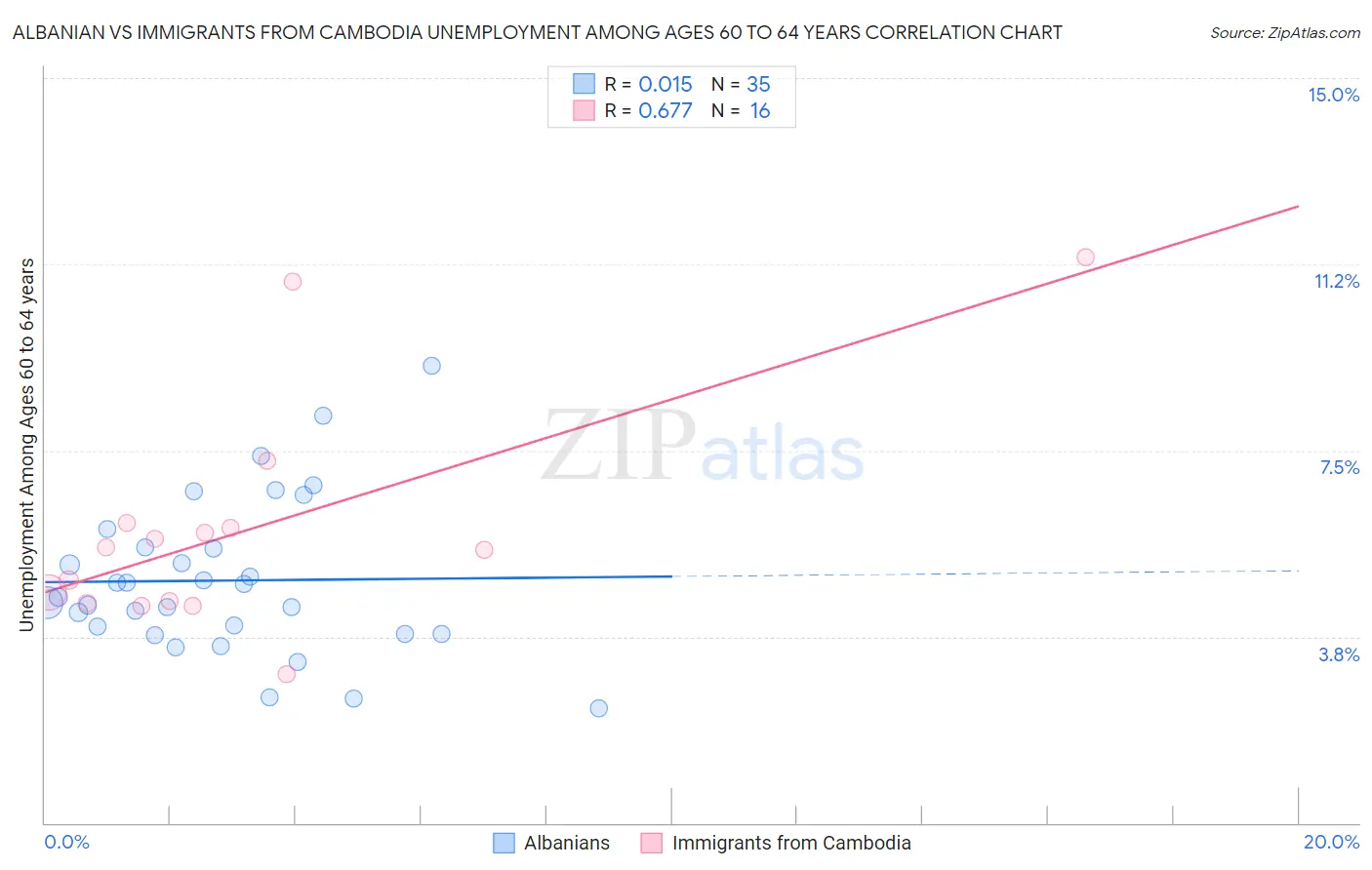 Albanian vs Immigrants from Cambodia Unemployment Among Ages 60 to 64 years