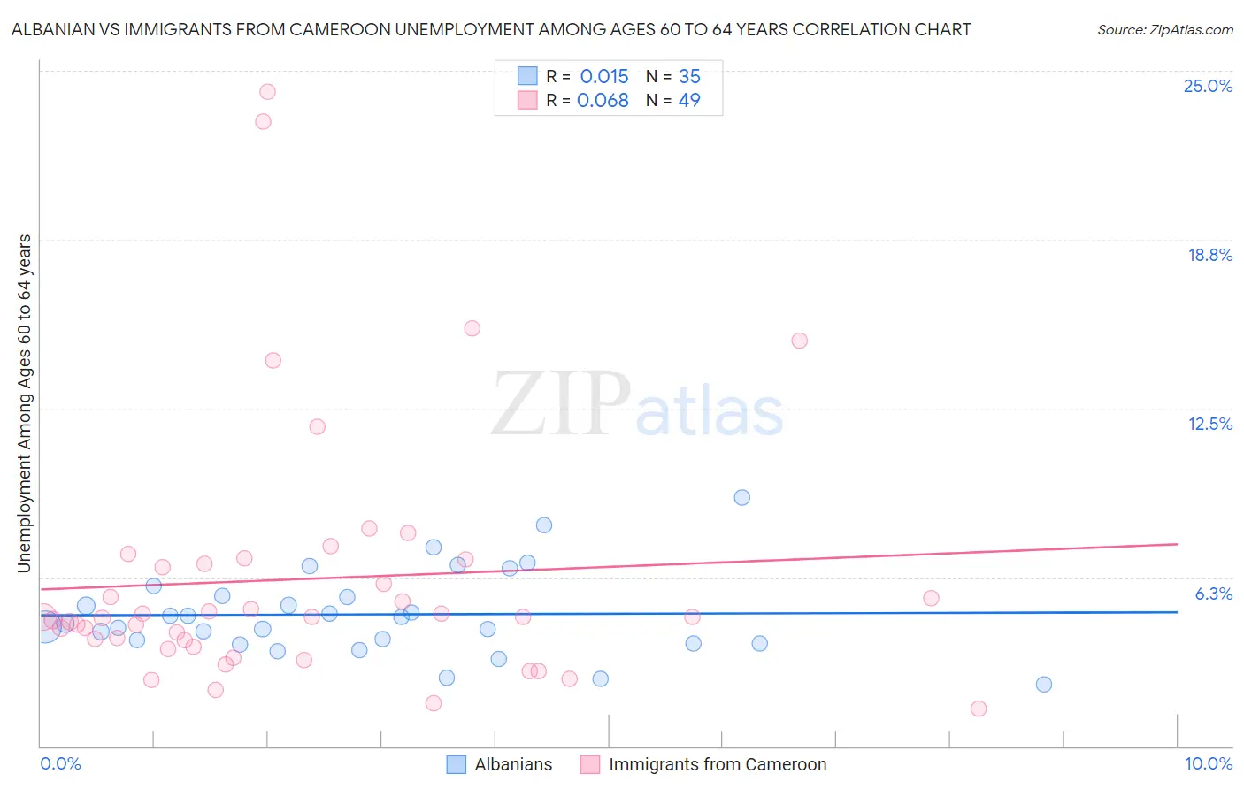 Albanian vs Immigrants from Cameroon Unemployment Among Ages 60 to 64 years