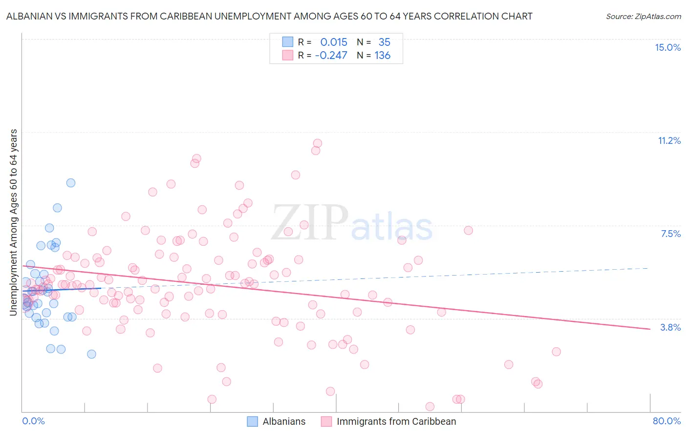 Albanian vs Immigrants from Caribbean Unemployment Among Ages 60 to 64 years