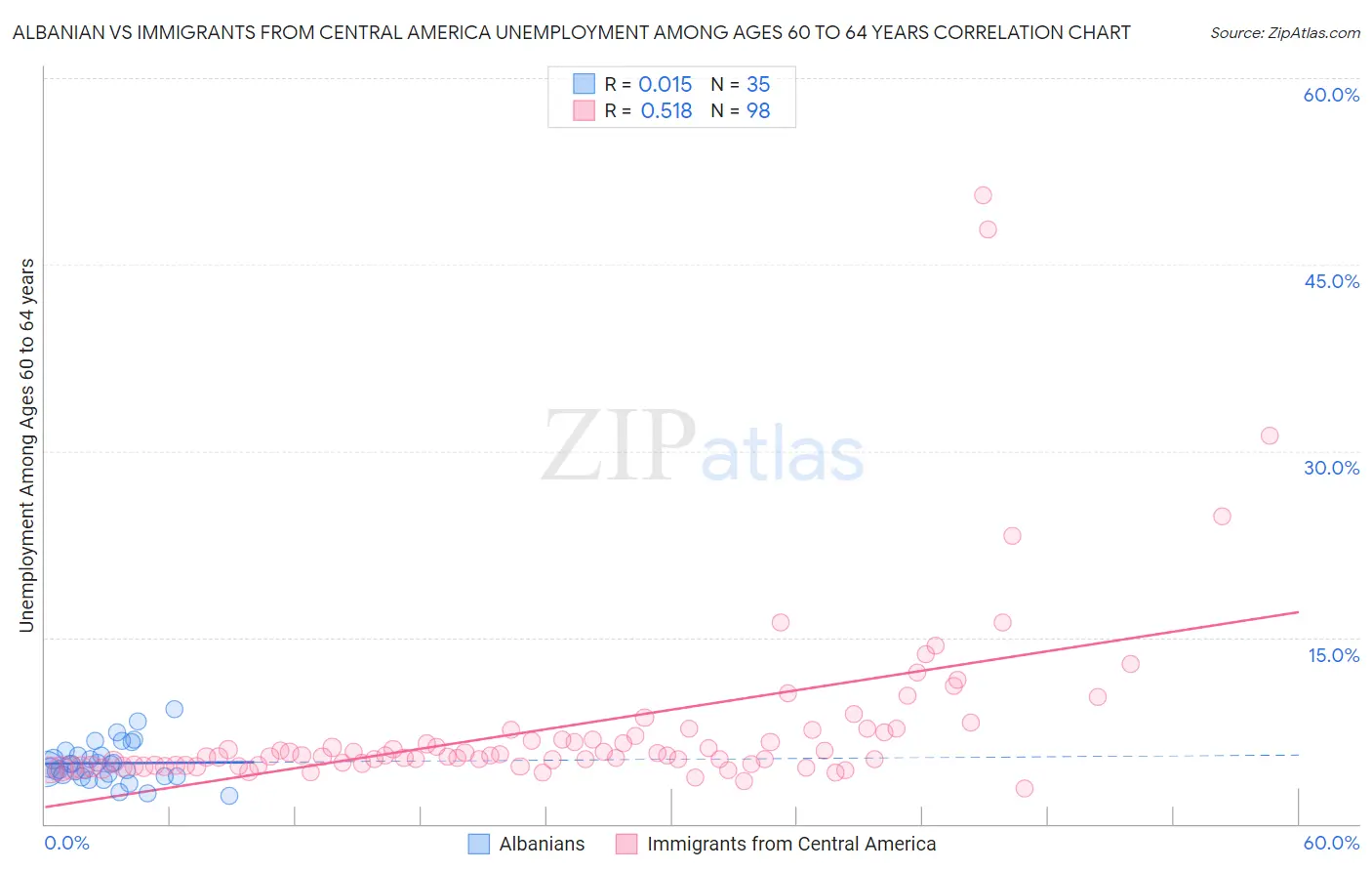 Albanian vs Immigrants from Central America Unemployment Among Ages 60 to 64 years