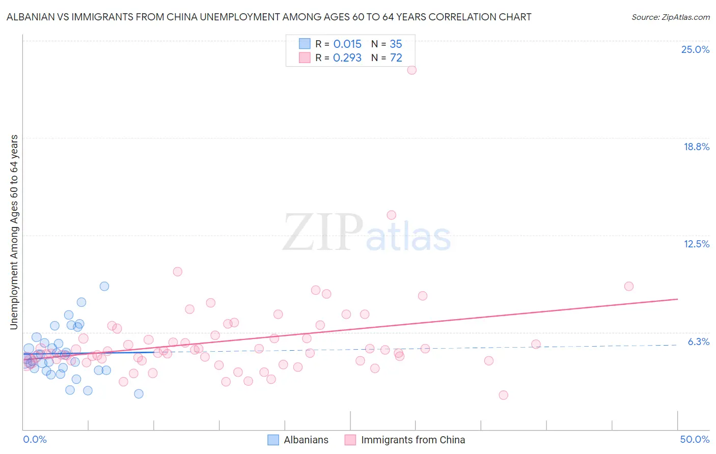 Albanian vs Immigrants from China Unemployment Among Ages 60 to 64 years