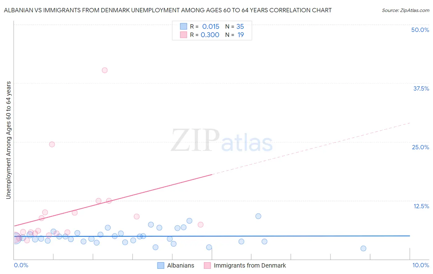 Albanian vs Immigrants from Denmark Unemployment Among Ages 60 to 64 years