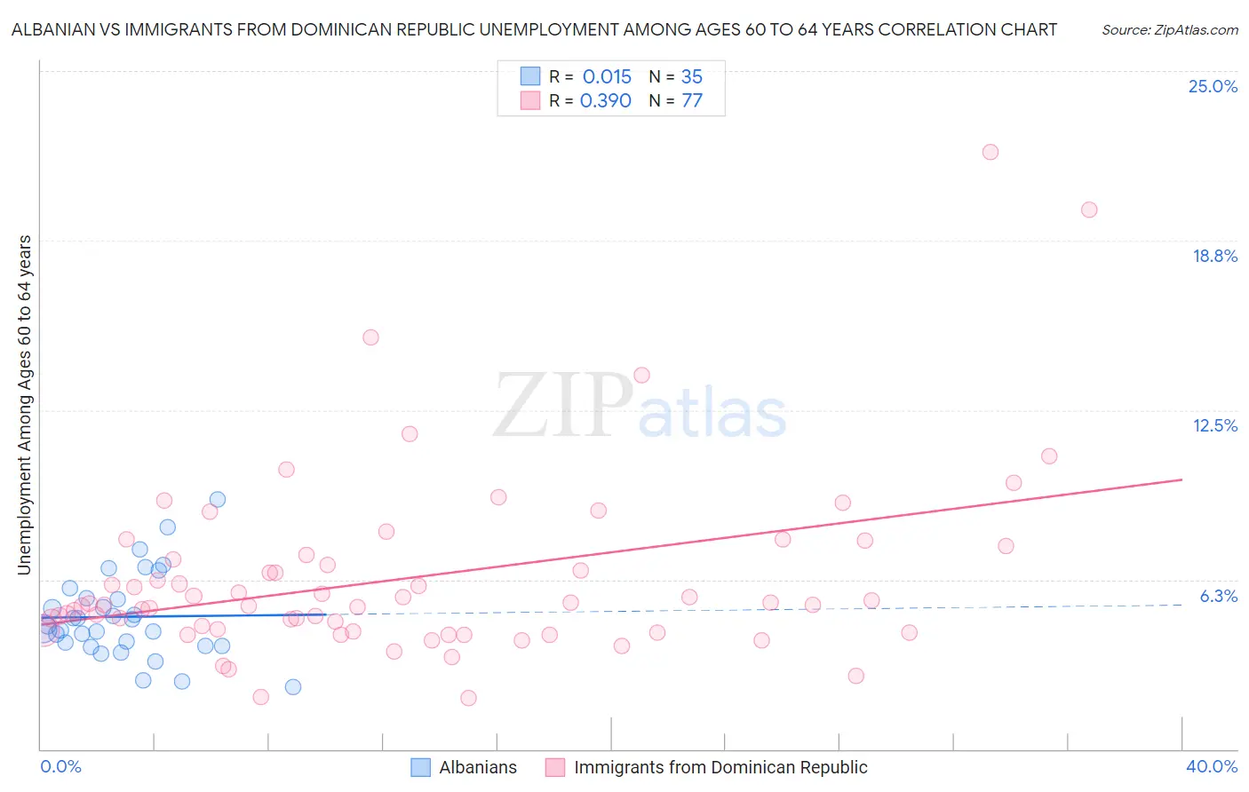 Albanian vs Immigrants from Dominican Republic Unemployment Among Ages 60 to 64 years