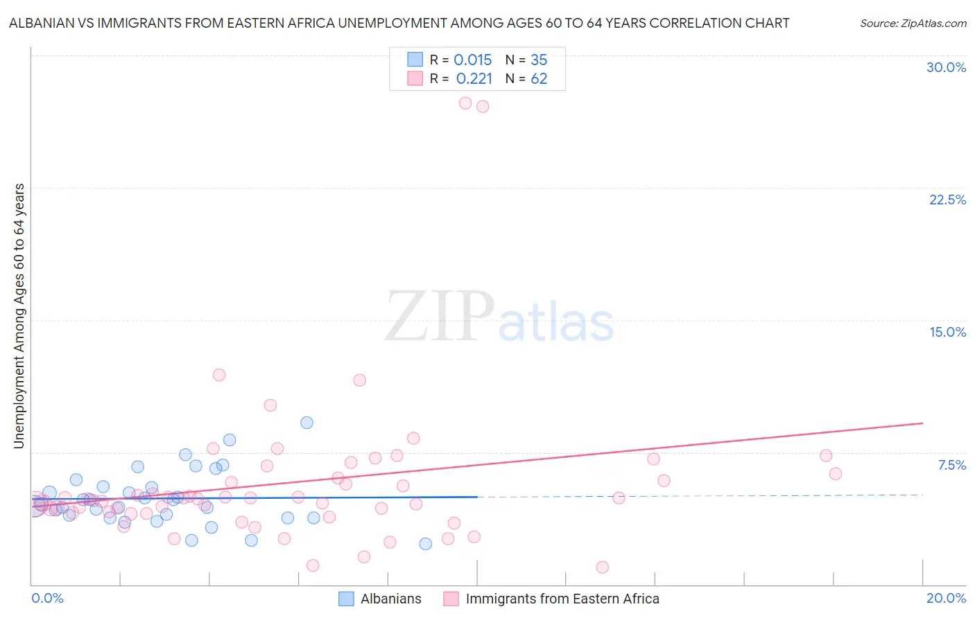 Albanian vs Immigrants from Eastern Africa Unemployment Among Ages 60 to 64 years