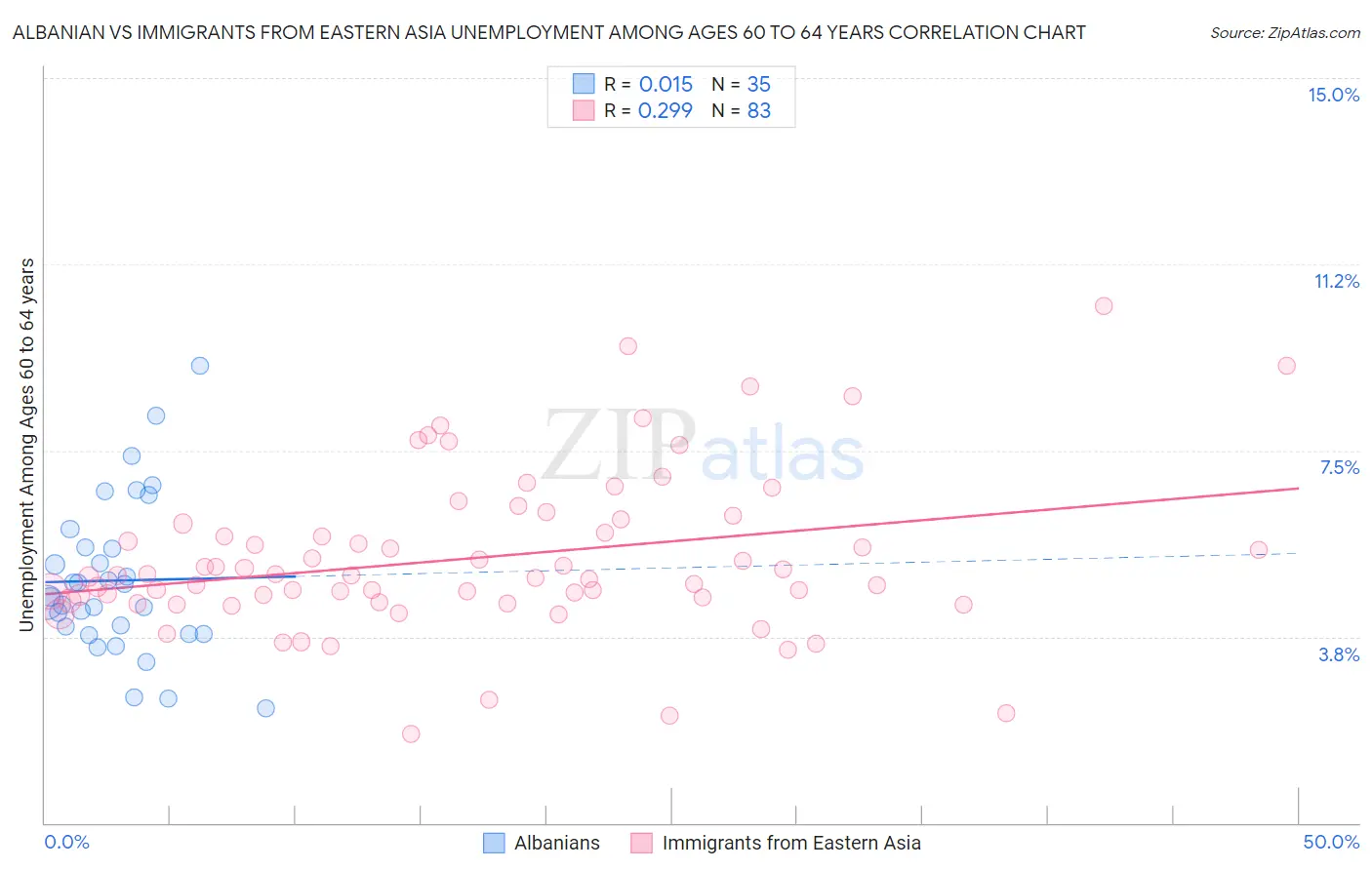 Albanian vs Immigrants from Eastern Asia Unemployment Among Ages 60 to 64 years