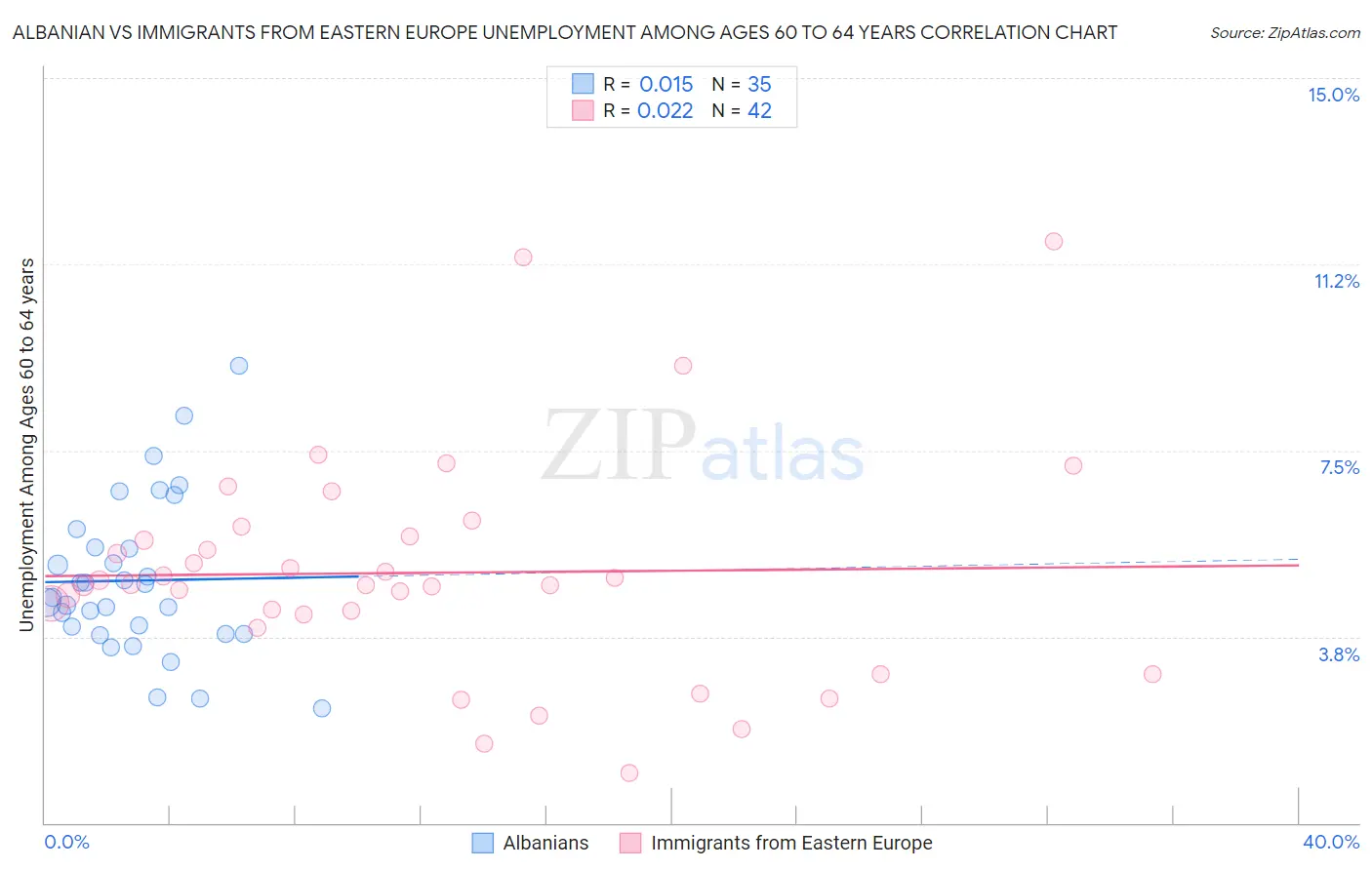 Albanian vs Immigrants from Eastern Europe Unemployment Among Ages 60 to 64 years