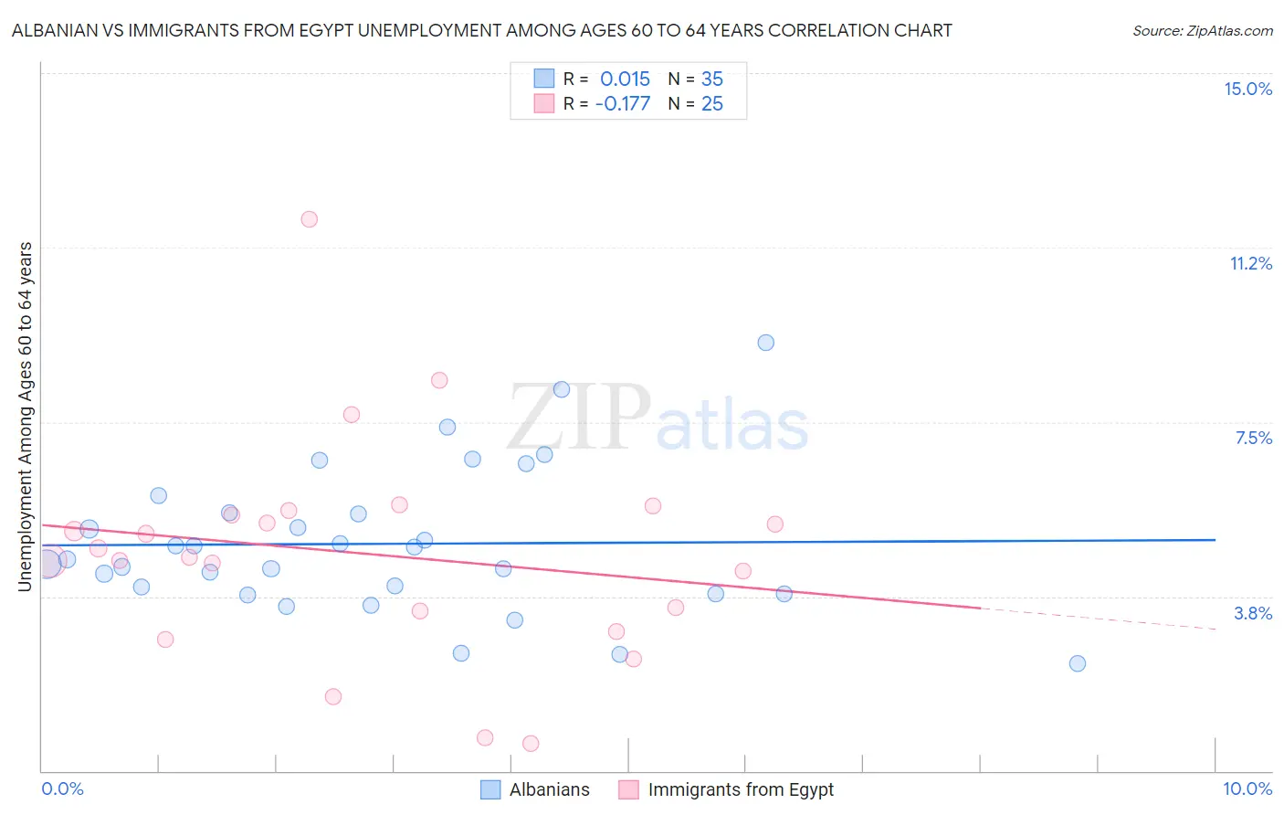 Albanian vs Immigrants from Egypt Unemployment Among Ages 60 to 64 years