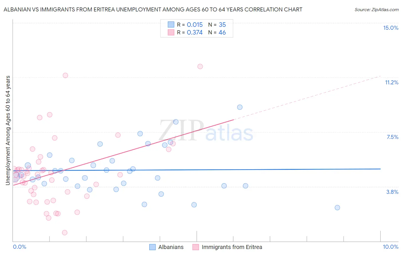 Albanian vs Immigrants from Eritrea Unemployment Among Ages 60 to 64 years