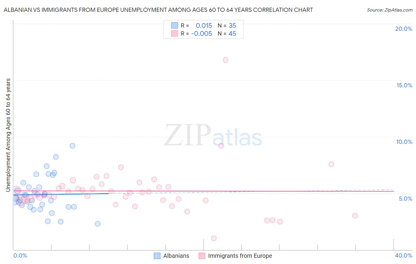 Albanian vs Immigrants from Europe Unemployment Among Ages 60 to 64 years