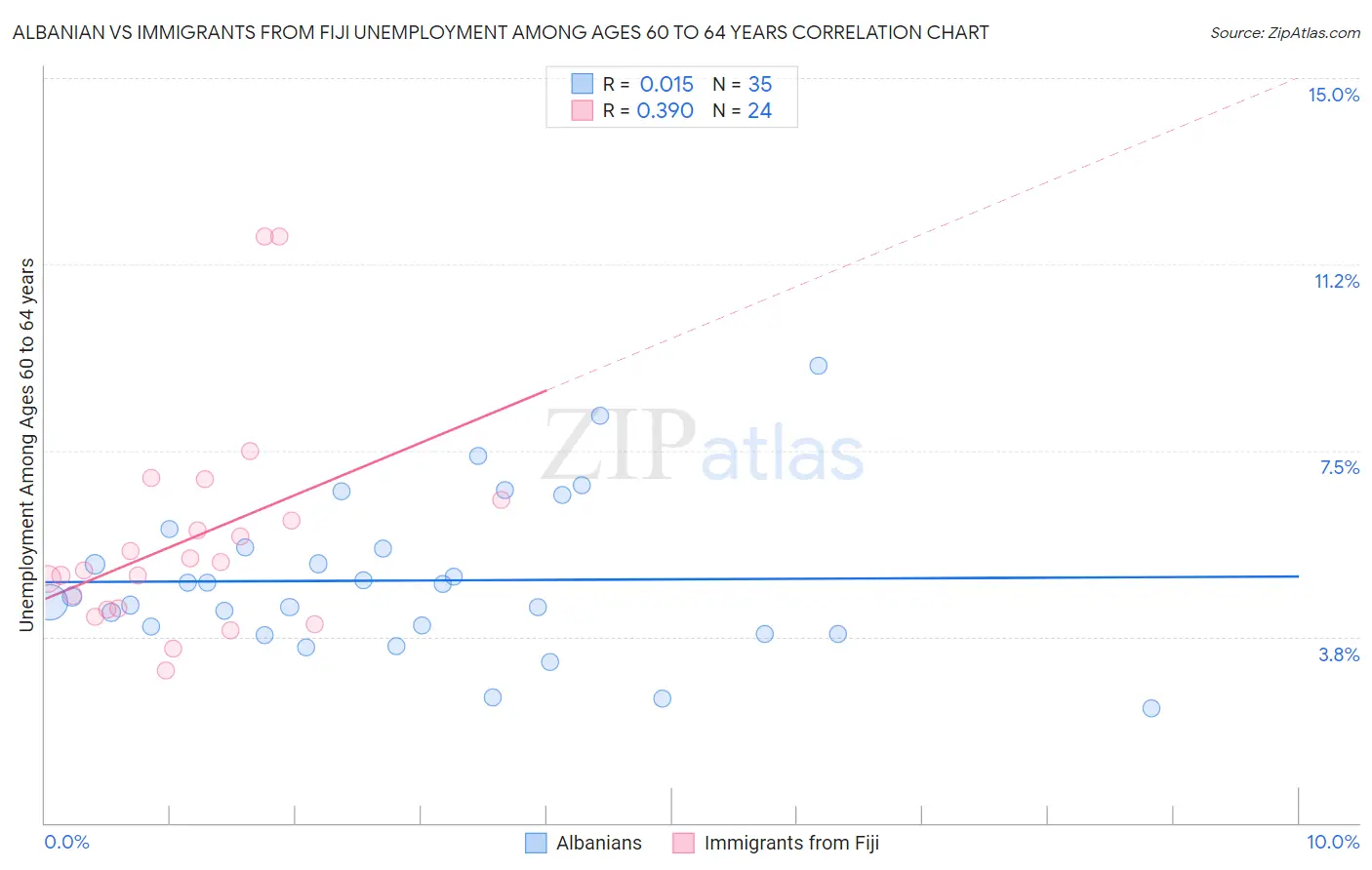 Albanian vs Immigrants from Fiji Unemployment Among Ages 60 to 64 years