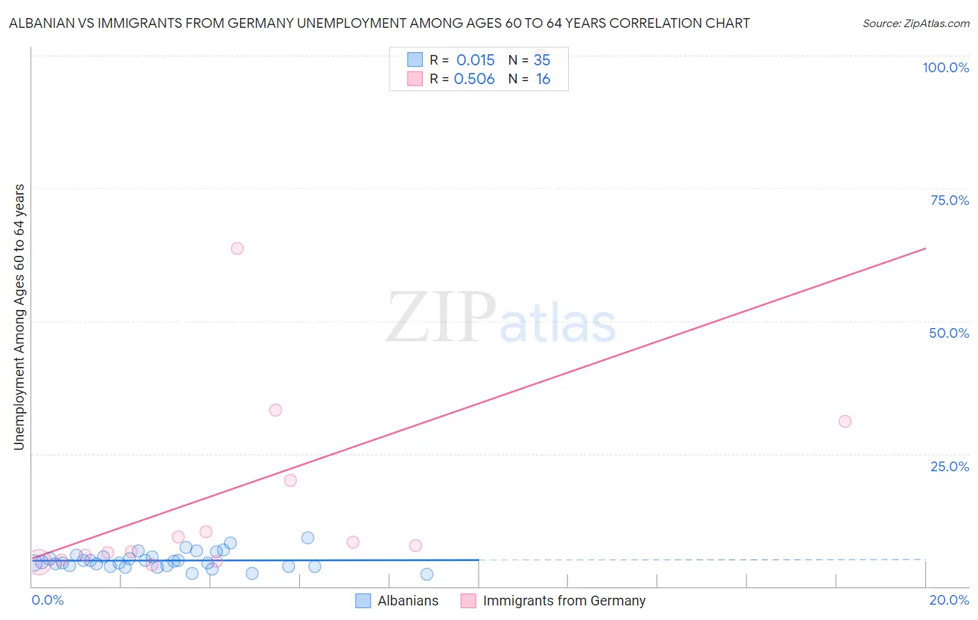 Albanian vs Immigrants from Germany Unemployment Among Ages 60 to 64 years