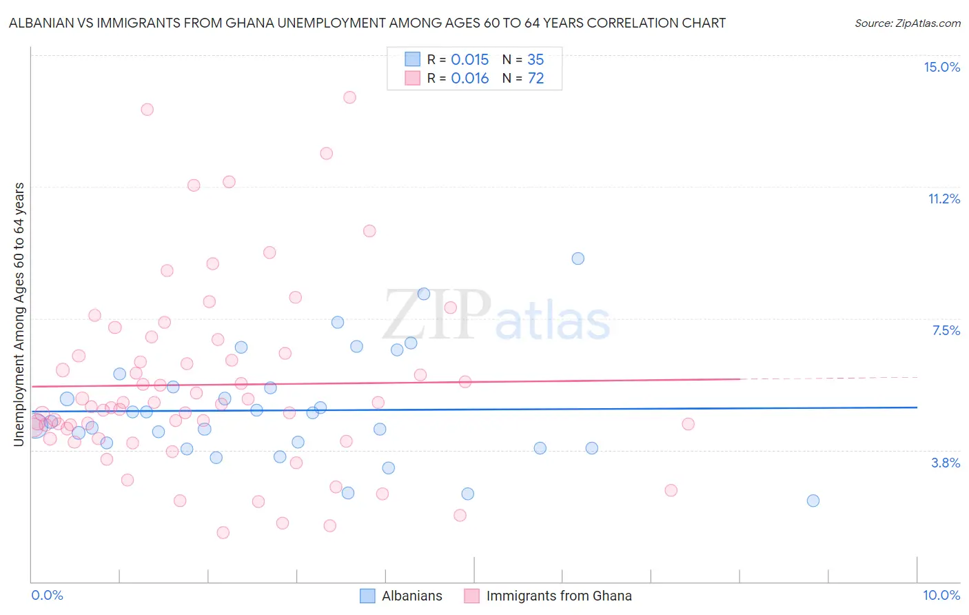 Albanian vs Immigrants from Ghana Unemployment Among Ages 60 to 64 years