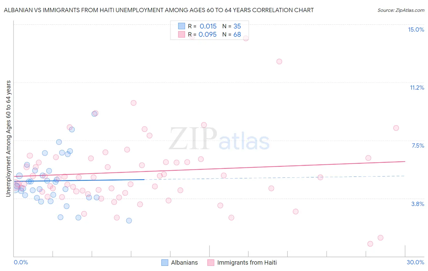 Albanian vs Immigrants from Haiti Unemployment Among Ages 60 to 64 years