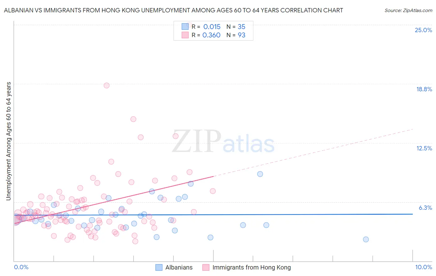 Albanian vs Immigrants from Hong Kong Unemployment Among Ages 60 to 64 years