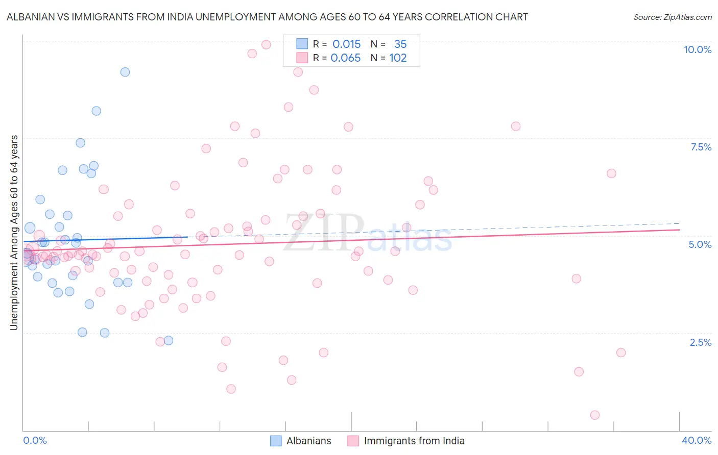 Albanian vs Immigrants from India Unemployment Among Ages 60 to 64 years