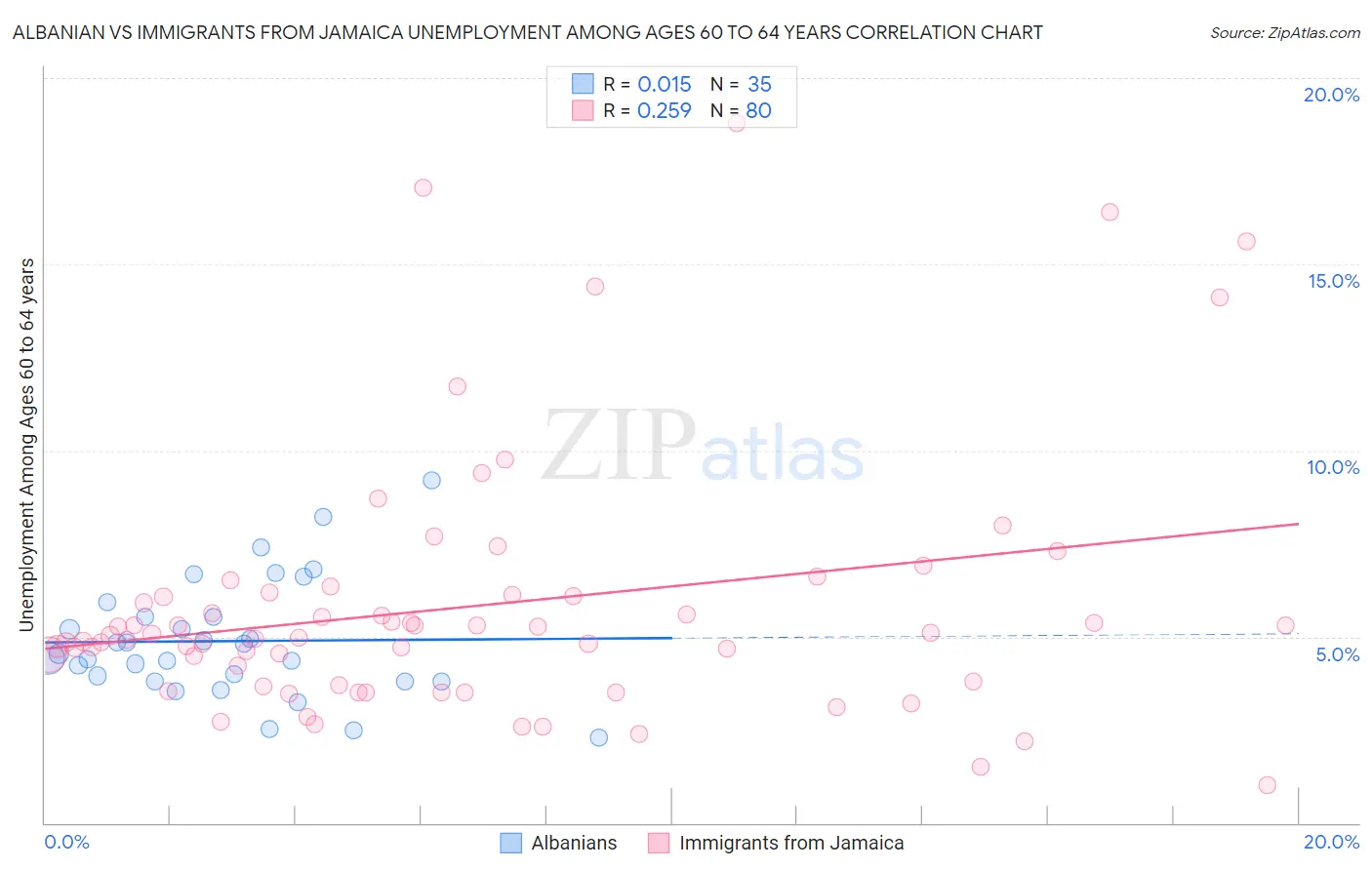 Albanian vs Immigrants from Jamaica Unemployment Among Ages 60 to 64 years